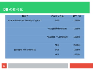 33
DB の暗号化
製品名 アルゴリズム 鍵サイズ
Oracle Advanced Security 12g Rel1 DES 168bits
AES(表領域Default) 128bits
AES(列レベルDefault) 192bits
AES 256bits
pgcrypto with OpenSSL DES 168bits
AES 256bits
 