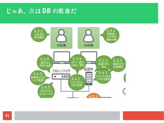 41
じゃあ、 は次 DB の だ監査
 