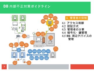 7
DB ガイドライン内部不正対策
4. 管理者の抑制
4.1 アクセス制御
4.2 認証方式
4.3 管理者の分掌
4.4 暗号化・鍵管理
4.5 DB 周辺デバイスの
管理
 