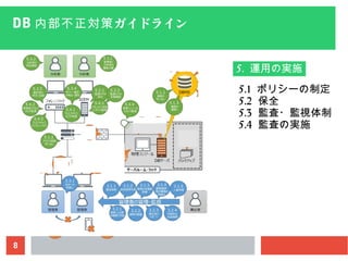 8
DB ガイドライン内部不正対策
5.1 ポリシーの制定
5.2 保全
5.3 監査・監視体制
5.4 監査の実施
5. 運用の実施
 