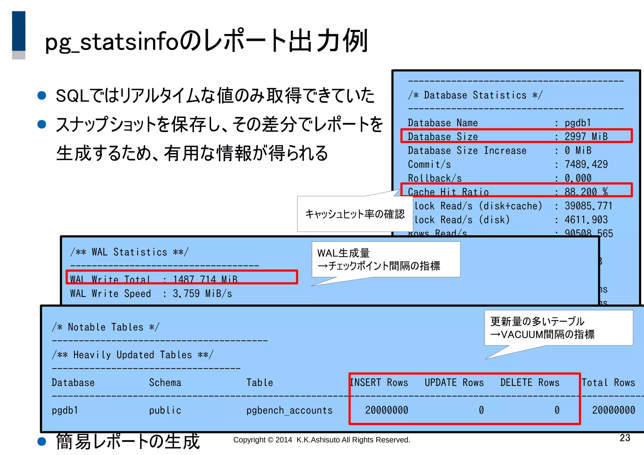 Copyright © 2014 K.K.Ashisuto All Rights Reserved. 23
pg_statsinfoのレポート出力例
----------------------------------------
/* Database Statistics */
----------------------------------------
Database Name : pgdb1
Database Size : 2997 MiB
Database Size Increase : 0 MiB
Commit/s : 7489.429
Rollback/s : 0.000
Cache Hit Ratio : 88.200 %
Block Read/s (disk+cache) : 39085.771
Block Read/s (disk) : 4611.903
Rows Read/s : 90508.565
Temporary Files : 2
Temporary Bytes : 763 MiB
Deadlocks : 0
Block Read Time : 0.000 ms
Block Write Time : 0.000 ms
/** WAL Statistics **/
-----------------------------------
WAL Write Total : 1487.714 MiB
WAL Write Speed : 3.759 MiB/s
-----------------------------------
DateTime Location Segment File Write Size Write Size/s
------------------------------------------------------------------------------------------------
2014-07-08 21:33 1/6257DC90 000000010000000100000062 1.541 MiB 0.082 MiB
2014-07-08 21:33 1/626575F8 000000010000000100000062 0.850 MiB 0.731 MiB
　：
/* Notable Tables */
----------------------------------------
/** Heavily Updated Tables **/
-----------------------------------
Database Schema Table INSERT Rows UPDATE Rows DELETE Rows Total Rows
--------------------------------------------------------------------------------------------------------------
pgdb1 public pgbench_accounts 20000000 0 0 20000000
キャッシュヒット率の確認
WAL生成量
→チェックポイント間隔の指標
更新量の多いテーブル
→VACUUM間隔の指標
● SQLではリアルタイムな値のみ取得できていた
● スナップショットを保存し、その差分でレポートを
生成するため、有用な情報が得られる
● 簡易レポートの生成
 