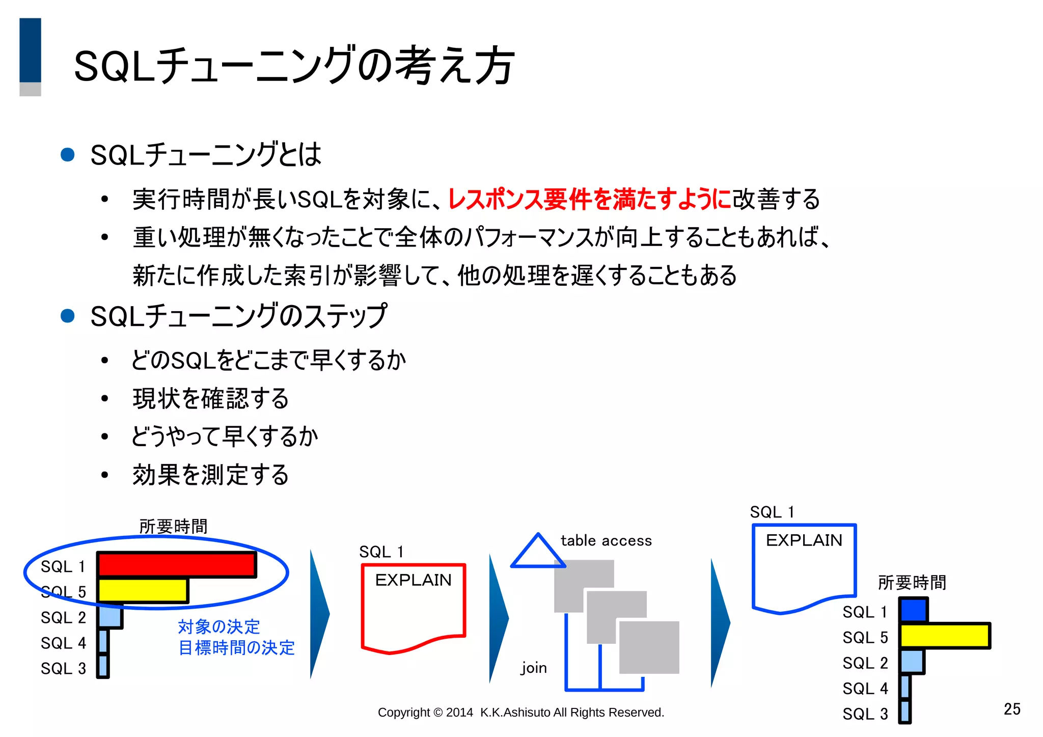 Copyright © 2014 K.K.Ashisuto All Rights Reserved. 25
SQLチューニングの考え方
● SQLチューニングとは
●
実行時間が長いSQLを対象に、レスポンス要件を満たすように改善する
●
重い処理が無くなったことで全体のパフォーマンスが向上することもあれば、
新たに作成した索引が影響して、他の処理を遅くすることもある
● SQLチューニングのステップ
●
どのSQLをどこまで早くするか
●
現状を確認する
●
どうやって早くするか
●
効果を測定する
所要時間
SQL 1
SQL 5
SQL 2
SQL 4
SQL 3
対象の決定
目標時間の決定
SQL 1
ＥＸＰＬＡＩＮ
table access
join
SQL 1
ＥＸＰＬＡＩＮ
所要時間
SQL 1
SQL 5
SQL 2
SQL 4
SQL 3
 
