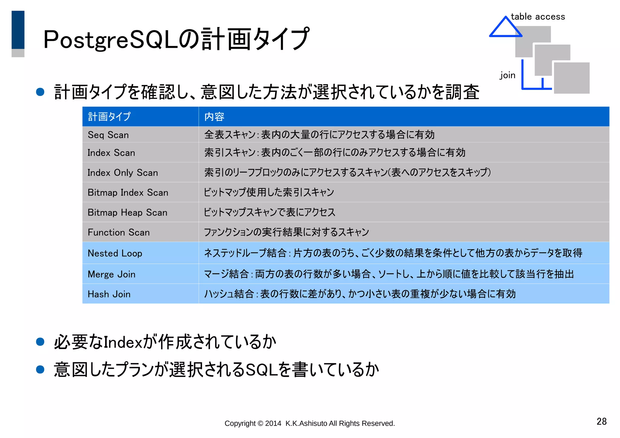 Copyright © 2014 K.K.Ashisuto All Rights Reserved. 28
PostgreSQLの計画タイプ
● 計画タイプを確認し、意図した方法が選択されているかを調査
● 必要なIndexが作成されているか
● 意図したプランが選択されるSQLを書いているか
計画タイプ 内容
Seq Scan 全表スキャン：表内の大量の行にアクセスする場合に有効
Index Scan 索引スキャン：表内のごく一部の行にのみアクセスする場合に有効
Index Only Scan 索引のリーフブロックのみにアクセスするスキャン(表へのアクセスをスキップ)
Bitmap Index Scan ビットマップ使用した索引スキャン
Bitmap Heap Scan ビットマップスキャンで表にアクセス
Function Scan ファンクションの実行結果に対するスキャン
Nested Loop ネステッドループ結合：片方の表のうち、ごく少数の結果を条件として他方の表からデータを取得
Merge Join マージ結合：両方の表の行数が多い場合、ソートし、上から順に値を比較して該当行を抽出
Hash Join ハッシュ結合：表の行数に差があり、かつ小さい表の重複が少ない場合に有効
table access
join
 