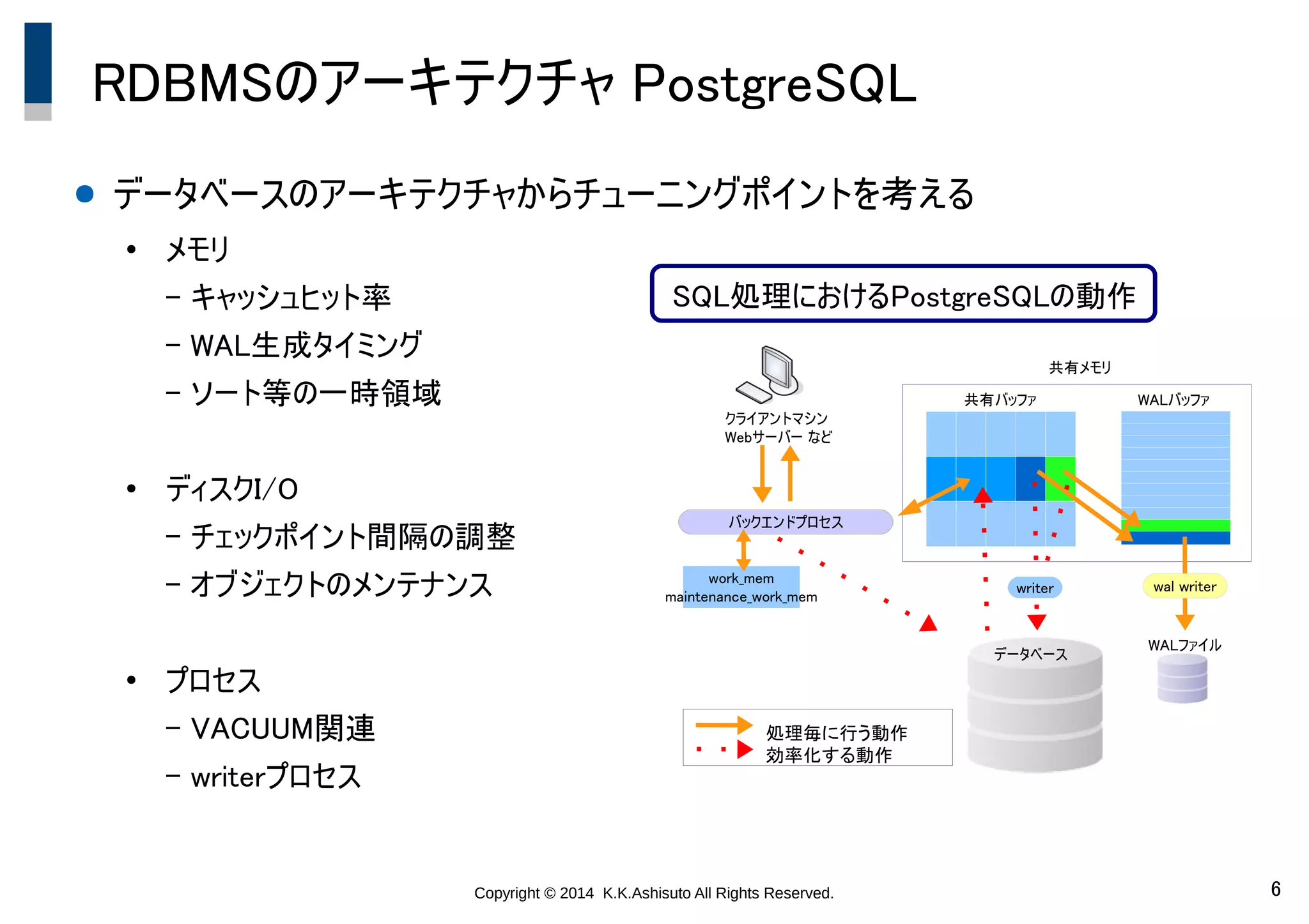 Copyright © 2014 K.K.Ashisuto All Rights Reserved. 6
RDBMSのアーキテクチャ PostgreSQL
● データベースのアーキテクチャからチューニングポイントを考える
●
メモリ
- キャッシュヒット率
- WAL生成タイミング
- ソート等の一時領域
●
ディスクI/O
- チェックポイント間隔の調整
- オブジェクトのメンテナンス
●
プロセス
- VACUUM関連
- writerプロセス
クライアントマシン
Webサーバー など
バックエンドプロセス
データベース
WALファイル
共有バッファ WALバッファ
共有メモリ
writer wal writer
処理毎に行う動作
効率化する動作
SQL処理におけるPostgreSQLの動作
work_mem
maintenance_work_mem
 
