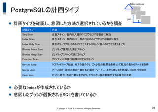 Copyright &copy; 2014 K.K.Ashisuto All Rights Reserved. 28
PostgreSQLの計画タイプ
● 計画タイプを確認し、意図した方法が選択されているかを調査
● 必要なIndexが作成されているか
● 意図したプランが選択されるSQLを書いているか
計画タイプ 内容
Seq Scan 全表スキャン：表内の大量の行にアクセスする場合に有効
Index Scan 索引スキャン：表内のごく一部の行にのみアクセスする場合に有効
Index Only Scan 索引のリーフブロックのみにアクセスするスキャン(表へのアクセスをスキップ)
Bitmap Index Scan ビットマップ使用した索引スキャン
Bitmap Heap Scan ビットマップスキャンで表にアクセス
Function Scan ファンクションの実行結果に対するスキャン
Nested Loop ネステッドループ結合：片方の表のうち、ごく少数の結果を条件として他方の表からデータを取得
Merge Join マージ結合：両方の表の行数が多い場合、ソートし、上から順に値を比較して該当行を抽出
Hash Join ハッシュ結合：表の行数に差があり、かつ小さい表の重複が少ない場合に有効
table access
join
 