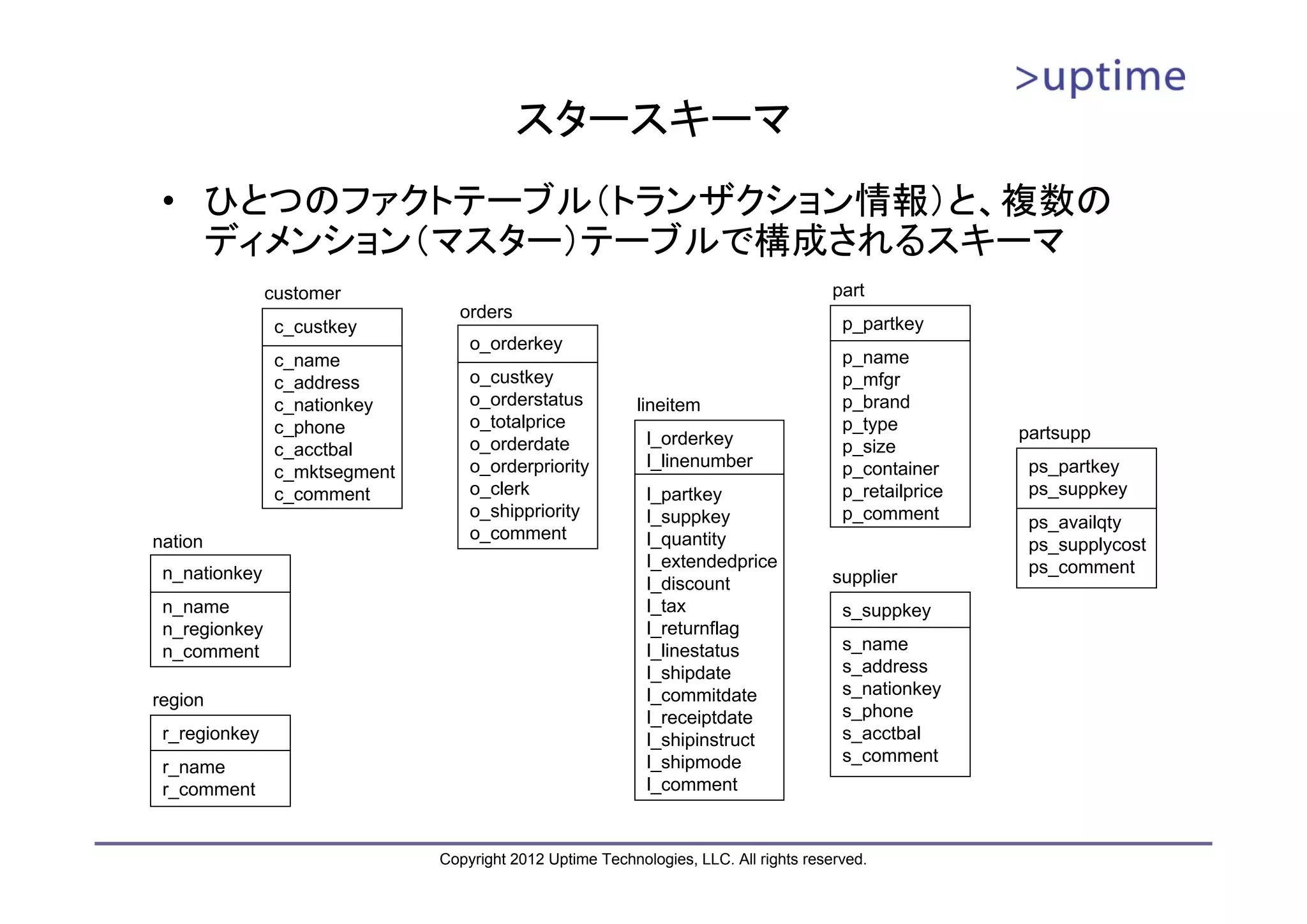 スタースキーマ • ひとつのファクトテーブル（トランザクション情報）と、複数の ディメンション（マスター）テーブルで構成されるスキーマ customer part orders c_custkey p_partkey o_orderkey c_name p_name c_address o_custkey p_mfgr c_nationkey o_orderstatus lineitem p_brand c_phone o_totalprice p_type l_orderkey partsupp c_acctbal o_orderdate p_size o_orderpriority l_linenumber p_container ps_partkey c_mktsegment c_comment o_clerk l_partkey p_retailprice ps_suppkey o_shippriority l_suppkey p_comment ps_availqty nation o_comment l_quantity ps_supplycost l_extendedprice ps_comment n_nationkey supplier l_discount n_name l_tax s_suppkey n_regionkey l_returnflag n_comment l_linestatus s_name l_shipdate s_address l_commitdate s_nationkey region l_receiptdate s_phone r_regionkey l_shipinstruct s_acctbal l_shipmode s_comment r_name r_comment l_comment Copyright 2012 Uptime Technologies, LLC. All rights reserved. 