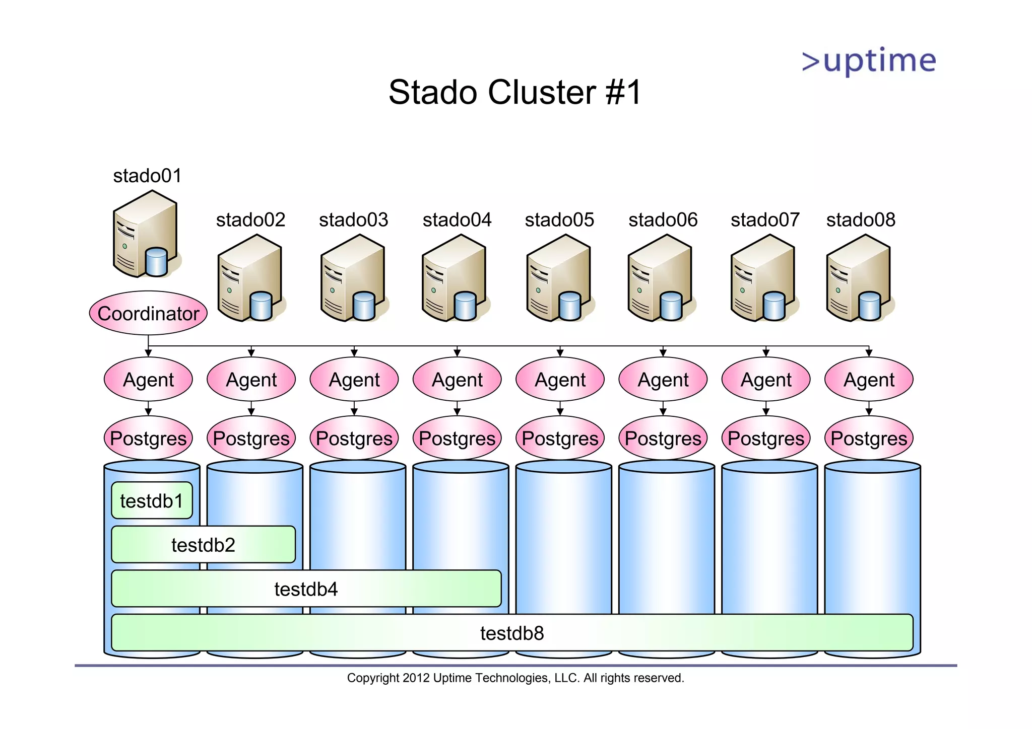 Stado Cluster #1 stado01 stado02 stado03 stado04 stado05 stado06 stado07 stado08 Coordinator Agent Agent Agent Agent Agent Agent Agent Agent Postgres Postgres Postgres Postgres Postgres Postgres Postgres Postgres testdb1 testdb2 testdb4 testdb8 Copyright 2012 Uptime Technologies, LLC. All rights reserved. 