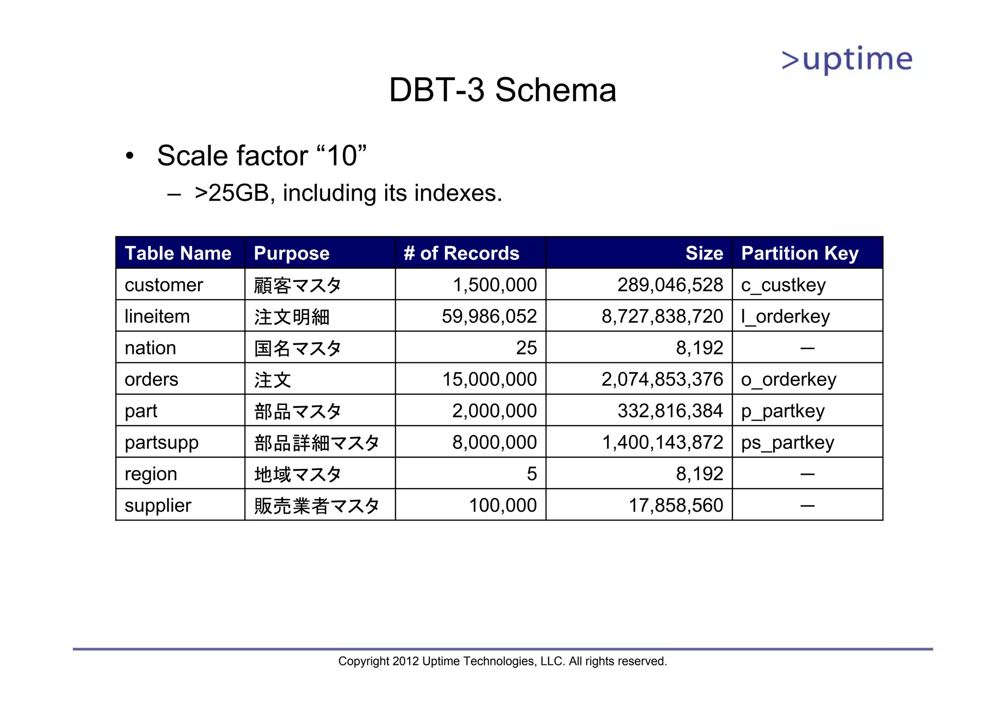 DBT-3 Schema • Scale factor “10” – >25GB, including its indexes. Table Name Purpose # of Records Size Partition Key customer 顧客マスタ 1,500,000 289,046,528 c_custkey lineitem 注文明細 59,986,052 8,727,838,720 l_orderkey nation 国名マスタ 25 8,192 － orders 注文 15,000,000 2,074,853,376 o_orderkey part 部品マスタ 2,000,000 332,816,384 p_partkey partsupp 部品詳細マスタ 8,000,000 1,400,143,872 ps_partkey region 地域マスタ 5 8,192 － supplier 販売業者マスタ 100,000 17,858,560 － Copyright 2012 Uptime Technologies, LLC. All rights reserved. 