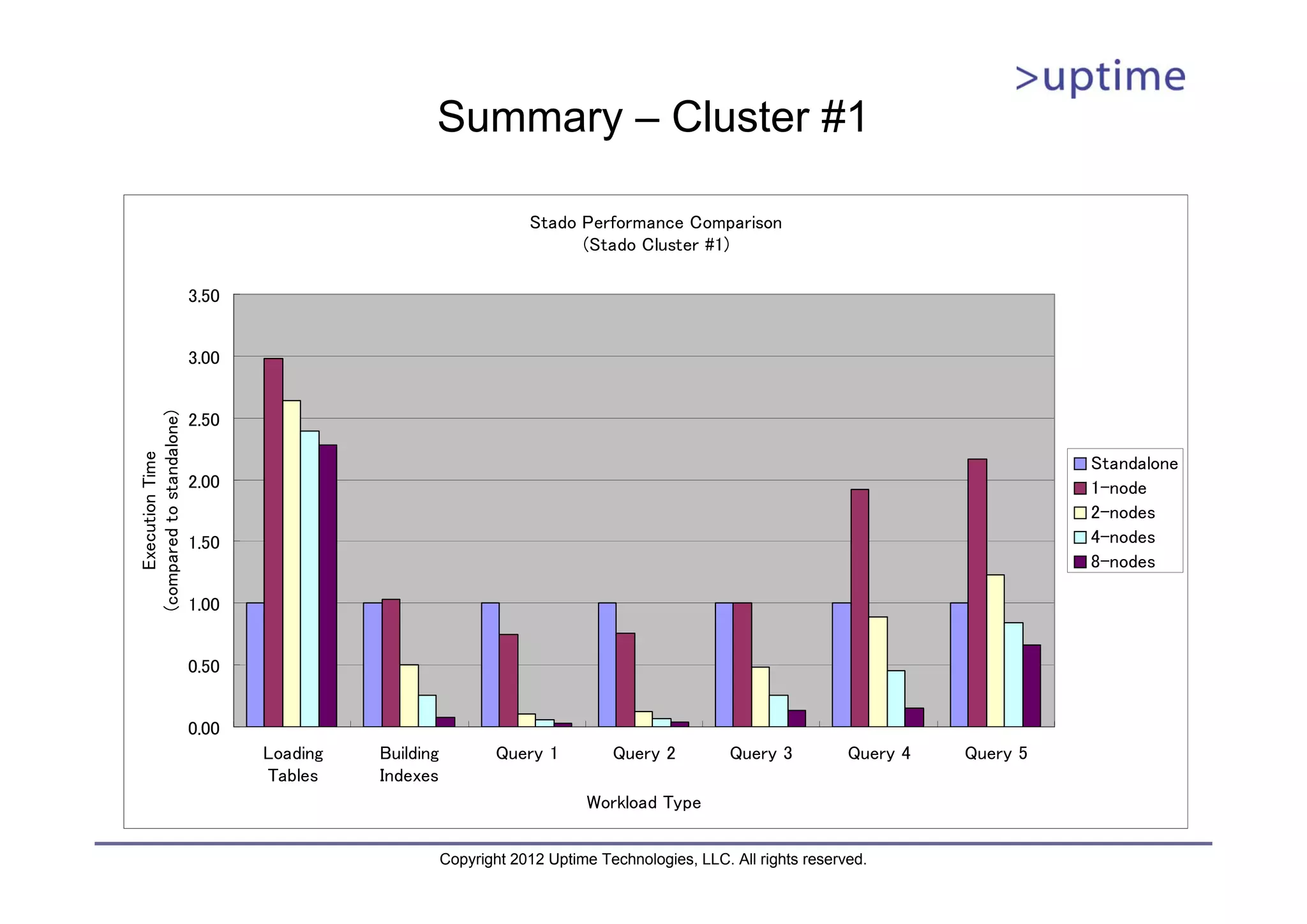 Summary – Cluster #1 Stado Performance Comparison (Stado Cluster #1) 3.50 3.00 (compared to standalone) 2.50 Execution Time Standalone 2.00 1-node 2-nodes 1.50 4-nodes 8-nodes 1.00 0.50 0.00 Loading Building Query 1 Query 2 Query 3 Query 4 Query 5 Tables Indexes Workload Type Copyright 2012 Uptime Technologies, LLC. All rights reserved. 