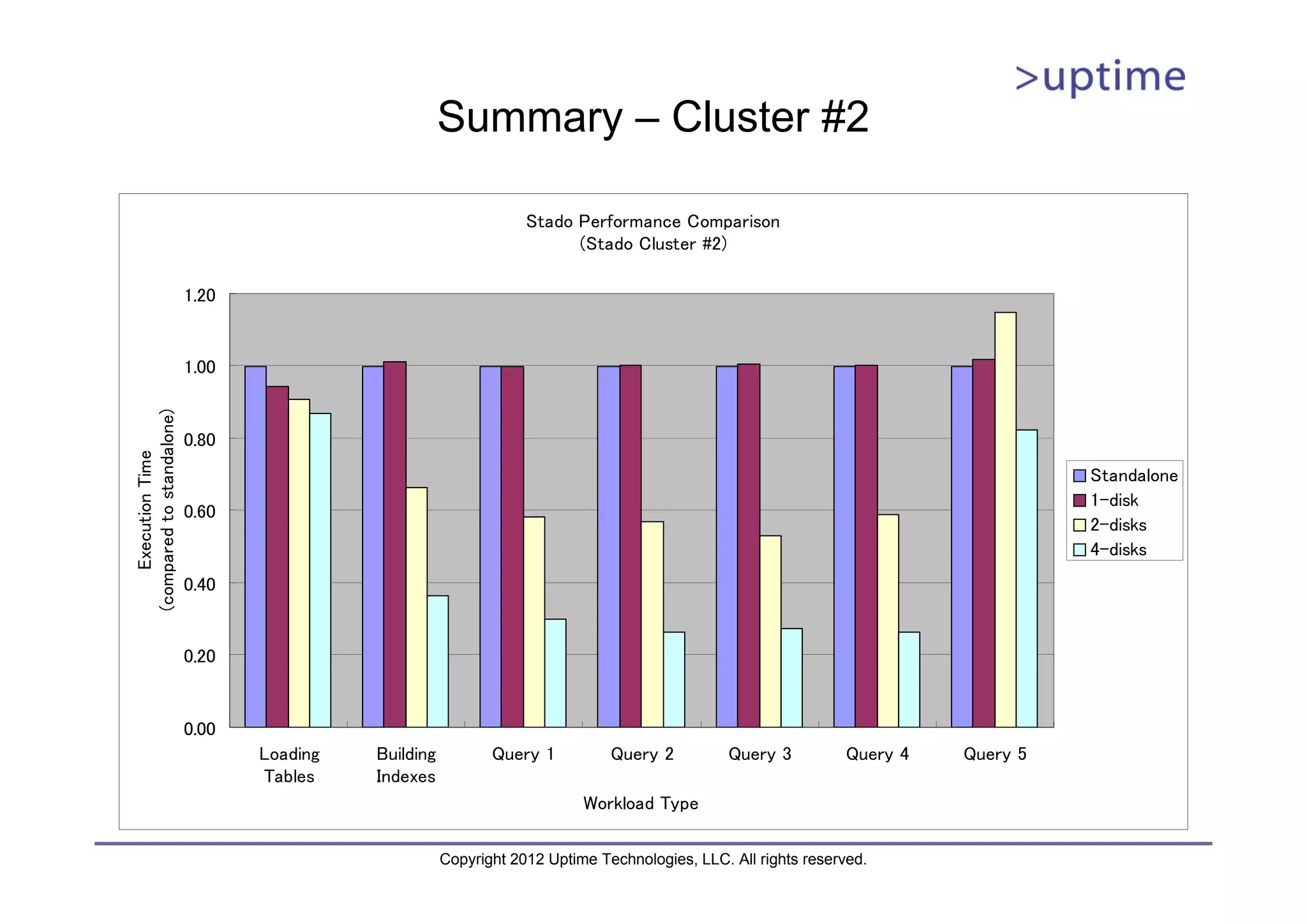 Summary – Cluster #2 Stado Performance Comparison (Stado Cluster #2) 1.20 1.00 (compared to standalone) 0.80 Execution Time Standalone 1-disk 0.60 2-disks 4-disks 0.40 0.20 0.00 Loading Building Query 1 Query 2 Query 3 Query 4 Query 5 Tables Indexes Workload Type Copyright 2012 Uptime Technologies, LLC. All rights reserved. 
