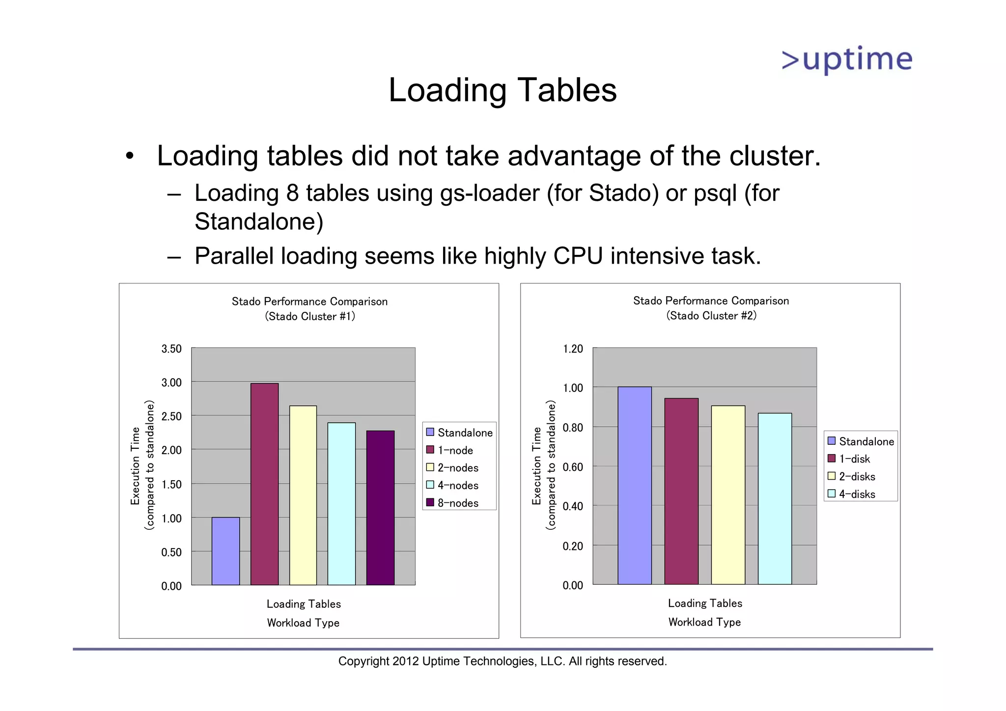 Loading Tables • Loading tables did not take advantage of the cluster. – Loading 8 tables using gs-loader (for Stado) or psql (for Standalone) – Parallel loading seems like highly CPU intensive task. Stado Performance Comparison Stado Performance Comparison (Stado Cluster #1) (Stado Cluster #2) 3.50 1.20 3.00 1.00 (compared to standalone) (compared to standalone) 2.50 Standalone 0.80 Execution Time Execution Time Standalone 2.00 1-node 1-disk 2-nodes 0.60 2-disks 1.50 4-nodes 4-disks 8-nodes 0.40 1.00 0.20 0.50 0.00 0.00 Loading Tables Loading Tables Workload Type Workload Type Copyright 2012 Uptime Technologies, LLC. All rights reserved. 