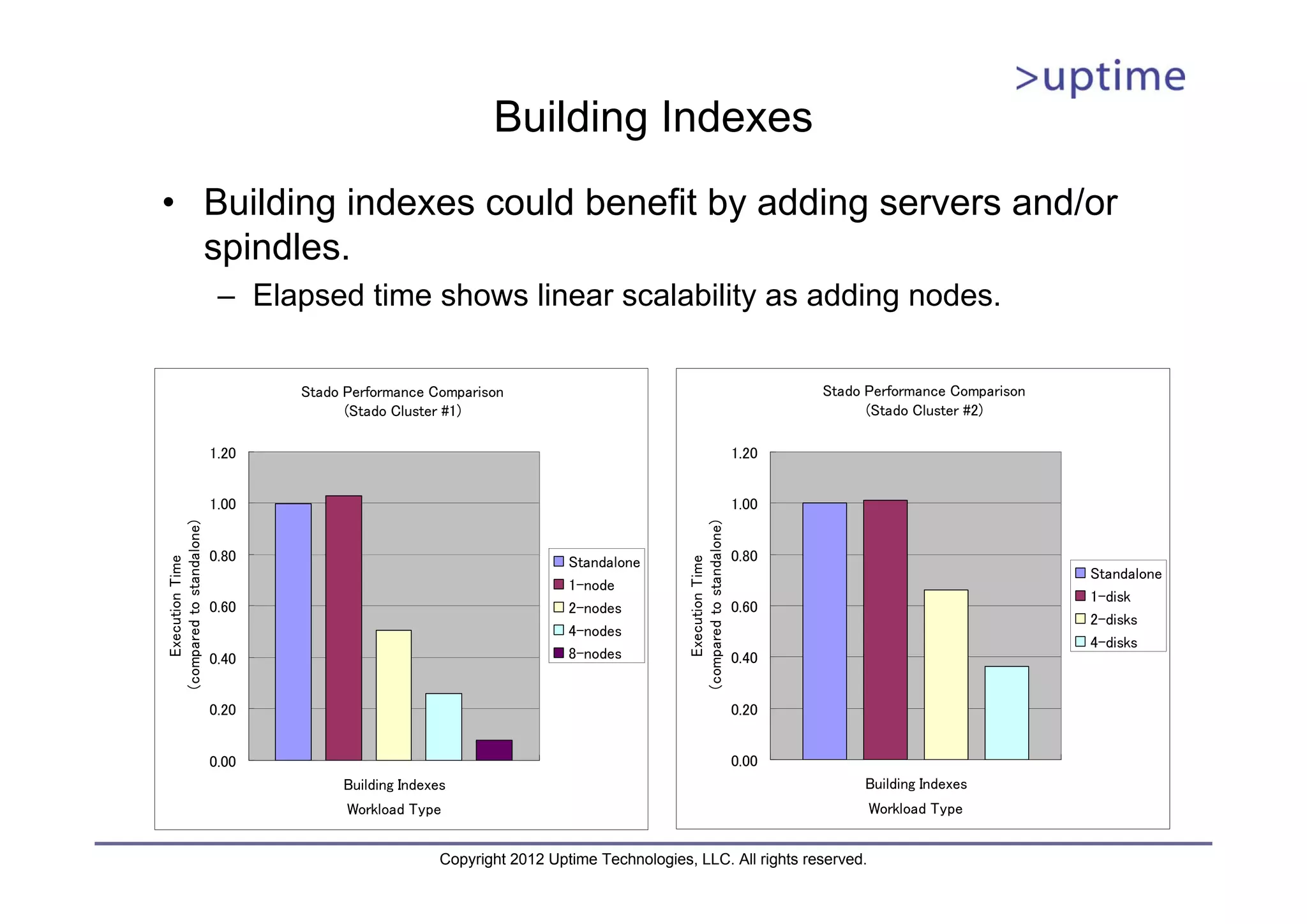 Building Indexes • Building indexes could benefit by adding servers and/or spindles. – Elapsed time shows linear scalability as adding nodes. Stado Performance Comparison Stado Performance Comparison (Stado Cluster #1) (Stado Cluster #2) 1.20 1.20 1.00 1.00 (compared to standalone) (compared to standalone) 0.80 Standalone 0.80 Execution Time Execution Time Standalone 1-node 1-disk 0.60 2-nodes 0.60 2-disks 4-nodes 4-disks 0.40 8-nodes 0.40 0.20 0.20 0.00 0.00 Building Indexes Building Indexes Workload Type Workload Type Copyright 2012 Uptime Technologies, LLC. All rights reserved. 