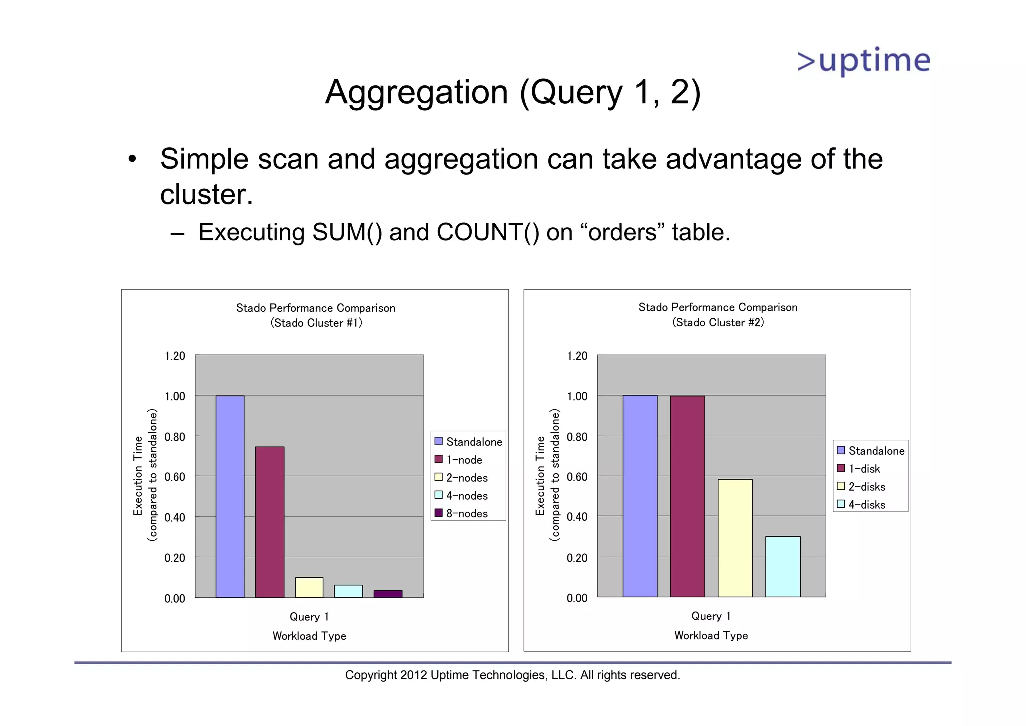Aggregation (Query 1, 2) • Simple scan and aggregation can take advantage of the cluster. – Executing SUM() and COUNT() on “orders” table. Stado Performance Comparison Stado Performance Comparison (Stado Cluster #1) (Stado Cluster #2) 1.20 1.20 1.00 1.00 (compared to standalone) (compared to standalone) 0.80 Standalone 0.80 Execution Time Execution Time Standalone 1-node 1-disk 0.60 2-nodes 0.60 2-disks 4-nodes 4-disks 0.40 8-nodes 0.40 0.20 0.20 0.00 0.00 Query 1 Query 1 Workload Type Workload Type Copyright 2012 Uptime Technologies, LLC. All rights reserved. 
