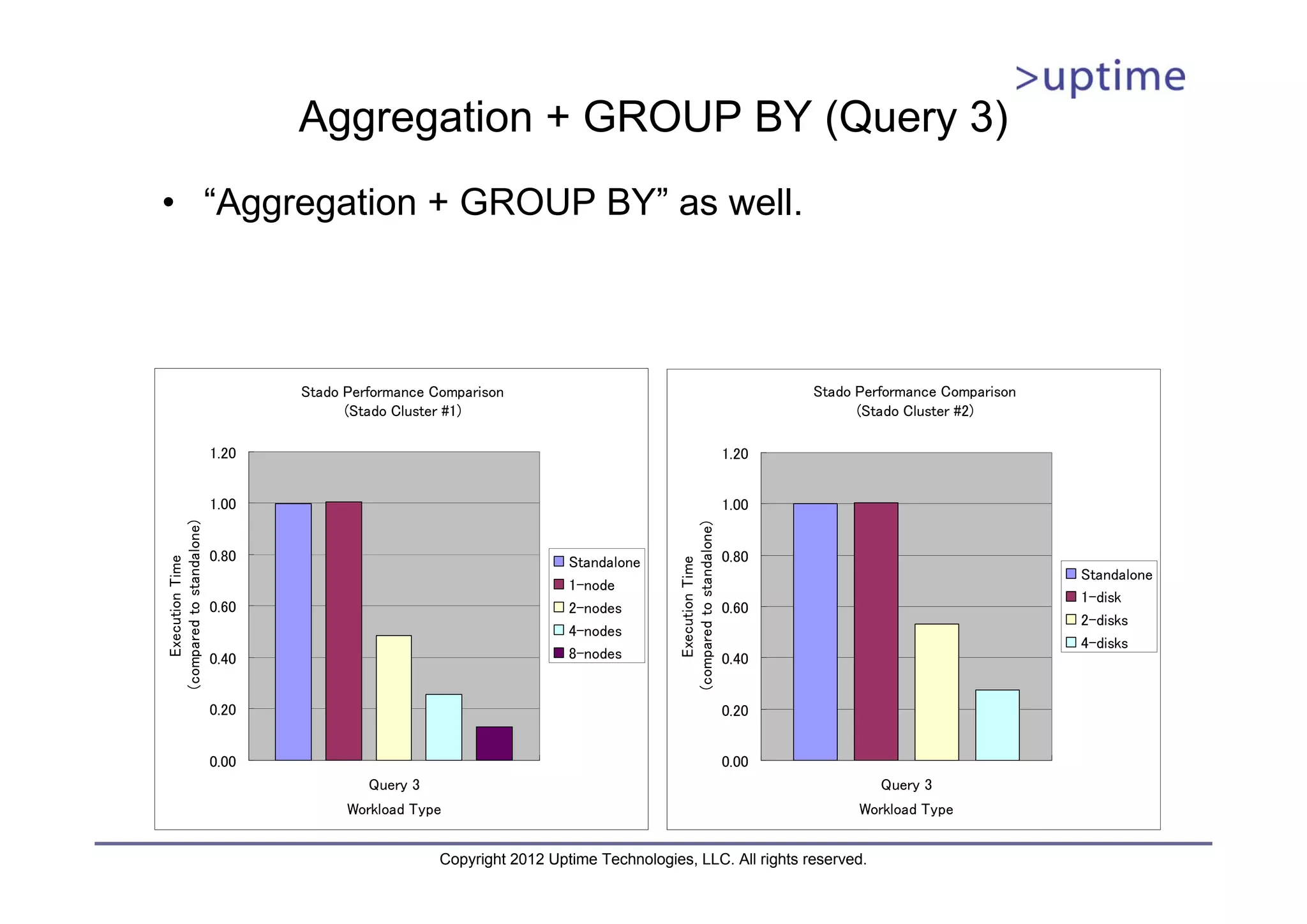 Aggregation + GROUP BY (Query 3) • “Aggregation + GROUP BY” as well. Stado Performance Comparison Stado Performance Comparison (Stado Cluster #1) (Stado Cluster #2) 1.20 1.20 1.00 1.00 (compared to standalone) (compared to standalone) 0.80 Standalone 0.80 Execution Time Execution Time Standalone 1-node 1-disk 0.60 2-nodes 0.60 2-disks 4-nodes 4-disks 0.40 8-nodes 0.40 0.20 0.20 0.00 0.00 Query 3 Query 3 Workload Type Workload Type Copyright 2012 Uptime Technologies, LLC. All rights reserved. 