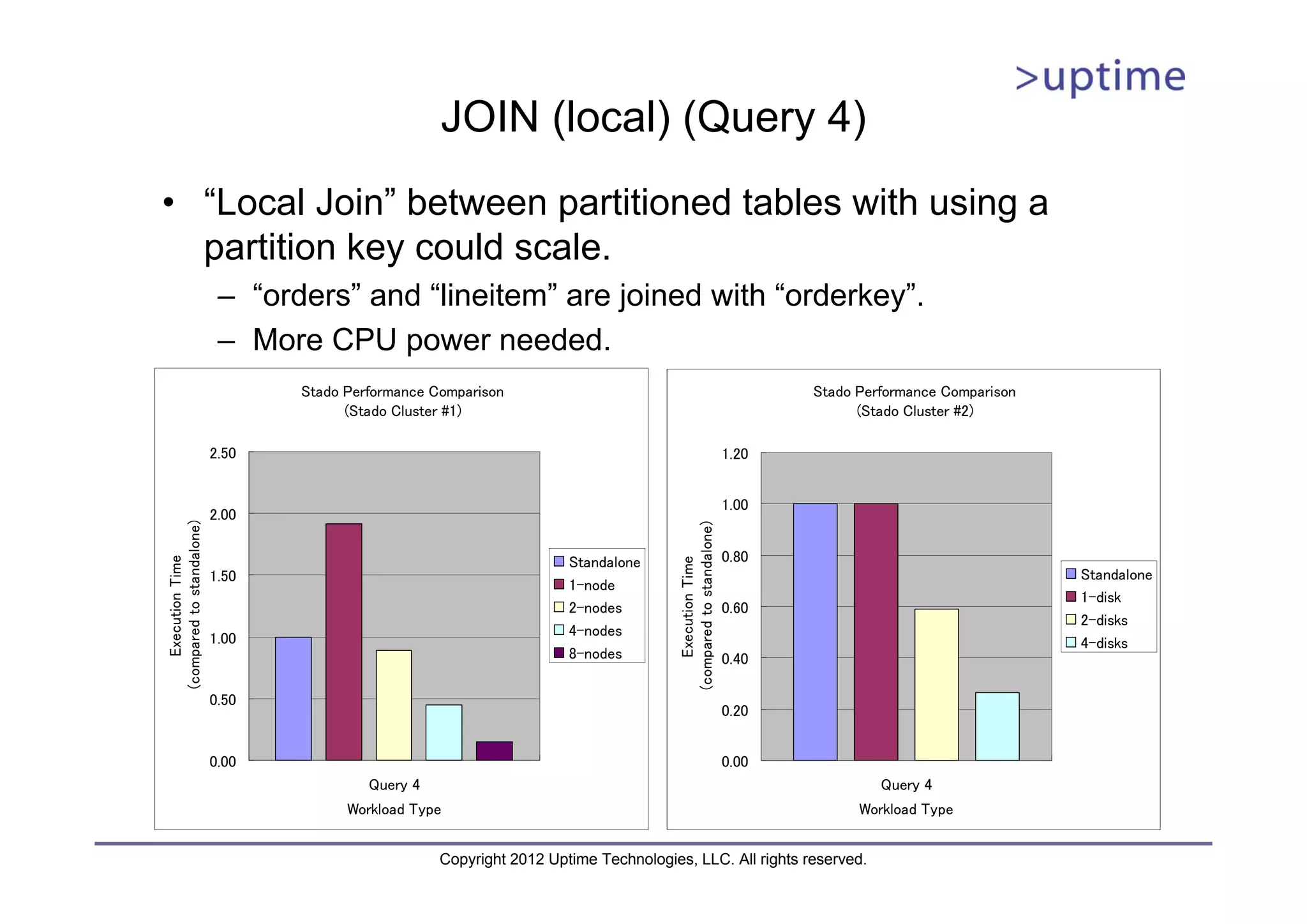 JOIN (local) (Query 4) • “Local Join” between partitioned tables with using a partition key could scale. – “orders” and “lineitem” are joined with “orderkey”. – More CPU power needed. Stado Performance Comparison Stado Performance Comparison (Stado Cluster #1) (Stado Cluster #2) 2.50 1.20 1.00 2.00 (compared to standalone) (compared to standalone) Standalone 0.80 Execution Time Execution Time 1.50 Standalone 1-node 1-disk 2-nodes 0.60 2-disks 4-nodes 1.00 4-disks 8-nodes 0.40 0.50 0.20 0.00 0.00 Query 4 Query 4 Workload Type Workload Type Copyright 2012 Uptime Technologies, LLC. All rights reserved. 