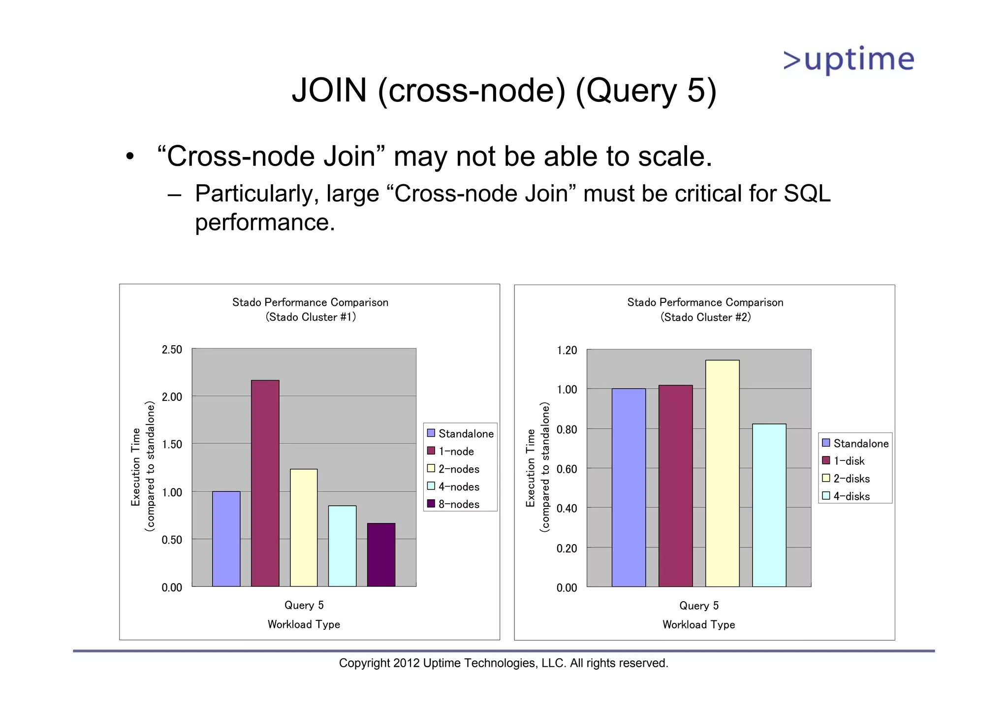 JOIN (cross-node) (Query 5) • “Cross-node Join” may not be able to scale. – Particularly, large “Cross-node Join” must be critical for SQL performance. Stado Performance Comparison Stado Performance Comparison (Stado Cluster #1) (Stado Cluster #2) 2.50 1.20 1.00 2.00 (compared to standalone) (compared to standalone) Standalone 0.80 Execution Time Execution Time 1.50 Standalone 1-node 1-disk 2-nodes 0.60 2-disks 1.00 4-nodes 4-disks 8-nodes 0.40 0.50 0.20 0.00 0.00 Query 5 Query 5 Workload Type Workload Type Copyright 2012 Uptime Technologies, LLC. All rights reserved. 