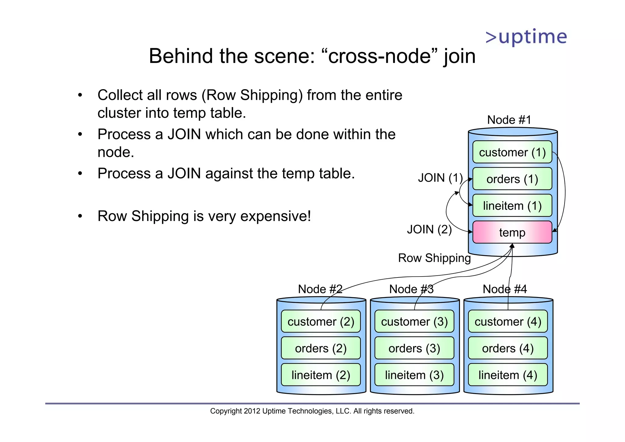 Behind the scene: “cross-node” join • Collect all rows (Row Shipping) from the entire cluster into temp table. Node #1 • Process a JOIN which can be done within the node. customer (1) • Process a JOIN against the temp table. JOIN (1) orders (1) lineitem (1) • Row Shipping is very expensive! JOIN (2) temp Row Shipping Node #2 Node #3 Node #4 customer (2) customer (3) customer (4) orders (2) orders (3) orders (4) lineitem (2) lineitem (3) lineitem (4) Copyright 2012 Uptime Technologies, LLC. All rights reserved. 
