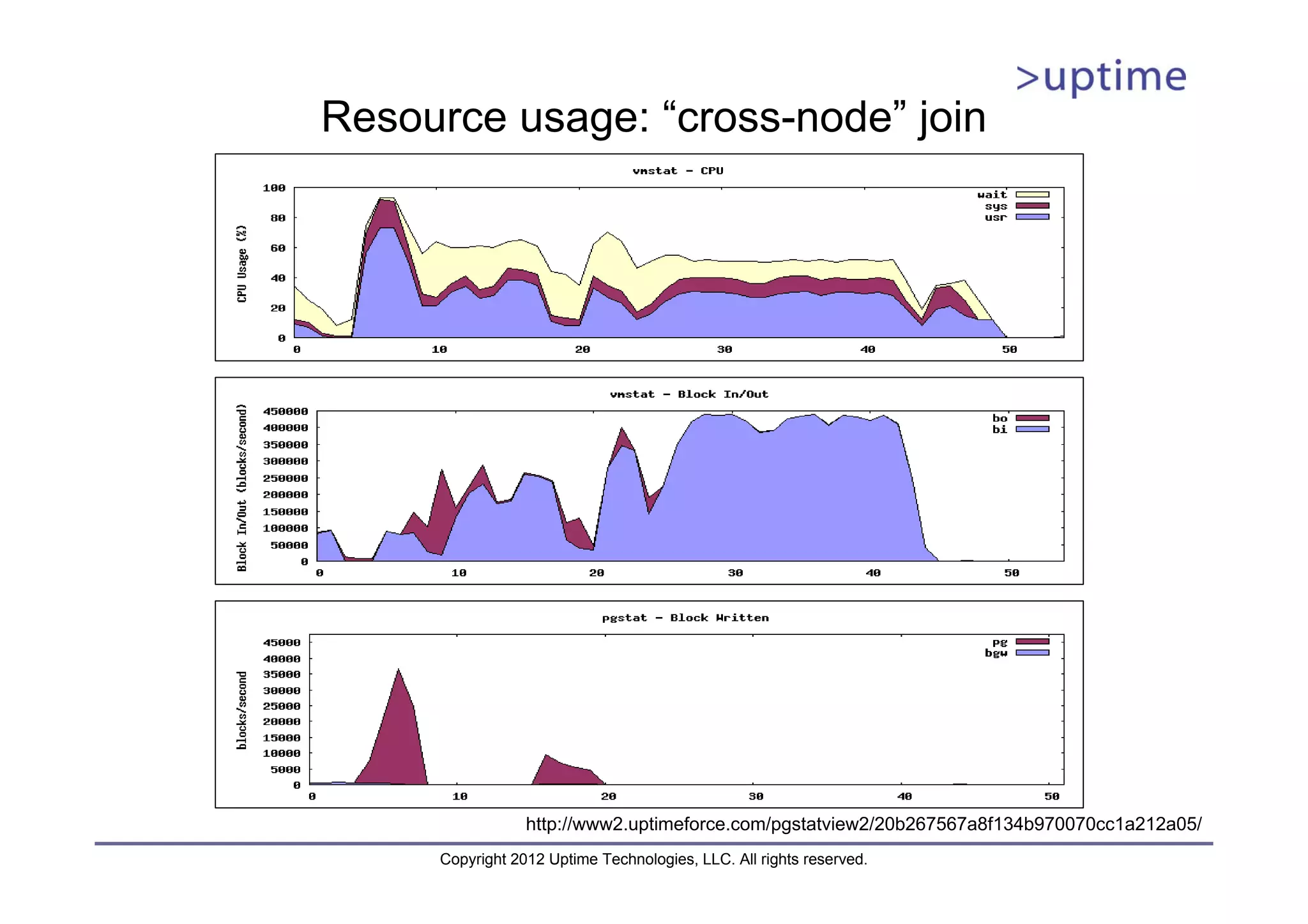 Resource usage: “cross-node” join http://www2.uptimeforce.com/pgstatview2/20b267567a8f134b970070cc1a212a05/ Copyright 2012 Uptime Technologies, LLC. All rights reserved. 