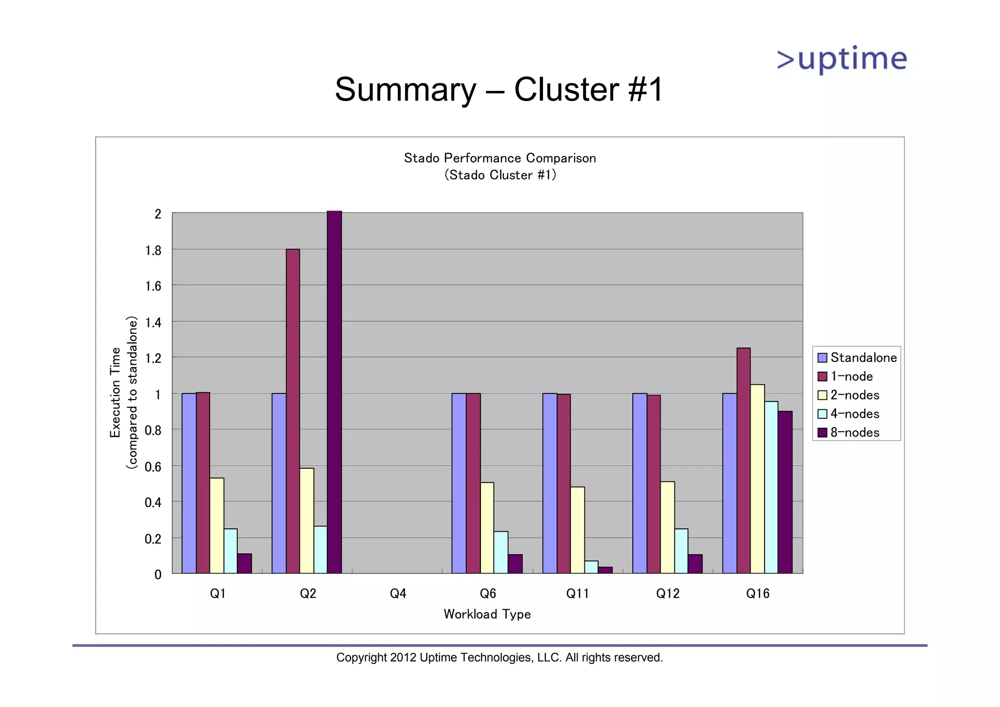 Summary – Cluster #1 Stado Performance Comparison (Stado Cluster #1) 2 1.8 1.6 1.4 (compared to standalone) Execution Time 1.2 Standalone 1-node 1 2-nodes 4-nodes 0.8 8-nodes 0.6 0.4 0.2 0 Q1 Q2 Q4 Q6 Q11 Q12 Q16 Workload Type Copyright 2012 Uptime Technologies, LLC. All rights reserved. 