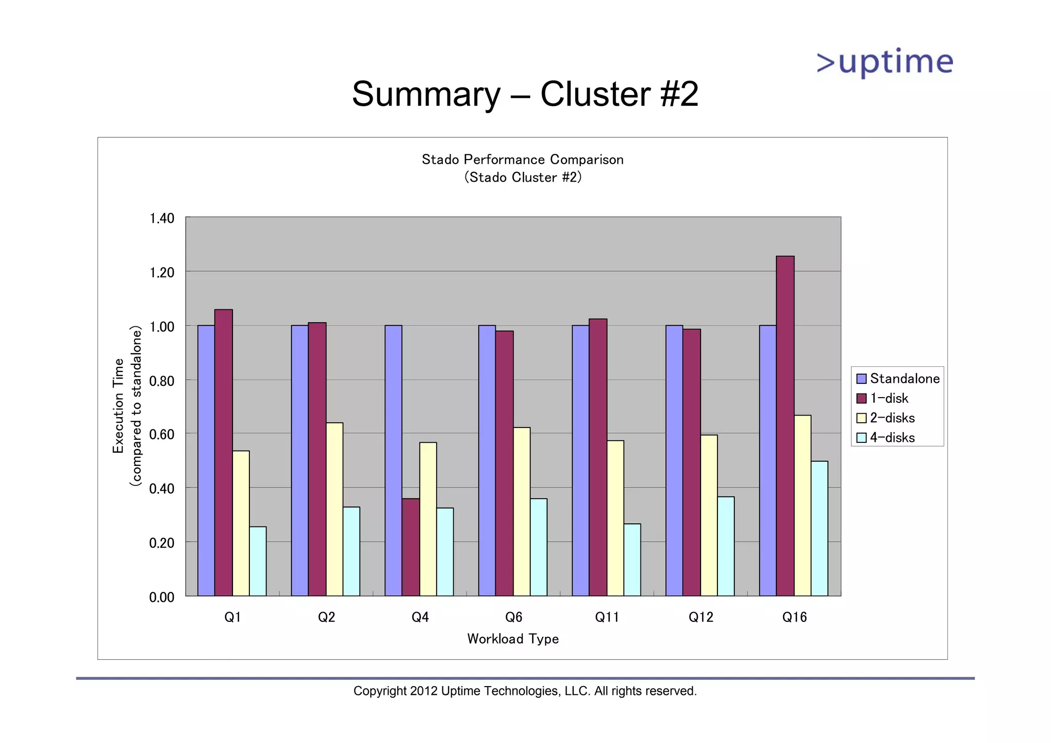 Summary – Cluster #2 Stado Performance Comparison (Stado Cluster #2) 1.40 1.20 1.00 (compared to standalone) Execution Time 0.80 Standalone 1-disk 2-disks 0.60 4-disks 0.40 0.20 0.00 Q1 Q2 Q4 Q6 Q11 Q12 Q16 Workload Type Copyright 2012 Uptime Technologies, LLC. All rights reserved. 