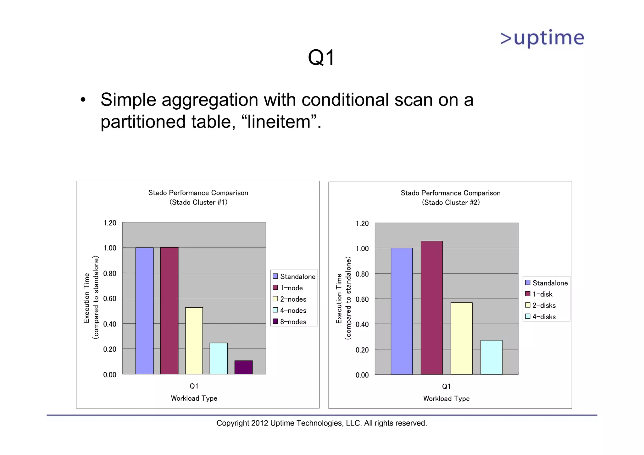 Q1 • Simple aggregation with conditional scan on a partitioned table, “lineitem”. Stado Performance Comparison Stado Performance Comparison (Stado Cluster #1) (Stado Cluster #2) 1.20 1.20 1.00 1.00 (compared to standalone) (compared to standalone) 0.80 Standalone 0.80 Execution Time Execution Time Standalone 1-node 1-disk 0.60 2-nodes 0.60 2-disks 4-nodes 4-disks 0.40 8-nodes 0.40 0.20 0.20 0.00 0.00 Q1 Q1 Workload Type Workload Type Copyright 2012 Uptime Technologies, LLC. All rights reserved. 