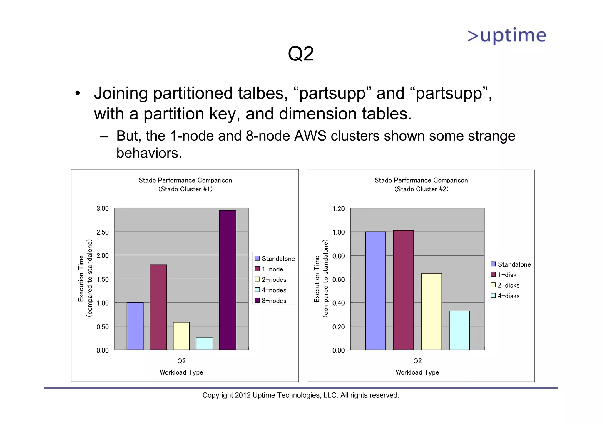 Q2 • Joining partitioned talbes, “partsupp” and “partsupp”, with a partition key, and dimension tables. – But, the 1-node and 8-node AWS clusters shown some strange behaviors. Stado Performance Comparison Stado Performance Comparison (Stado Cluster #1) (Stado Cluster #2) 3.00 1.20 2.50 1.00 (compared to standalone) (compared to standalone) 2.00 Standalone 0.80 Execution Time Execution Time Standalone 1-node 1-disk 1.50 2-nodes 0.60 2-disks 4-nodes 4-disks 1.00 8-nodes 0.40 0.50 0.20 0.00 0.00 Q2 Q2 Workload Type Workload Type Copyright 2012 Uptime Technologies, LLC. All rights reserved. 