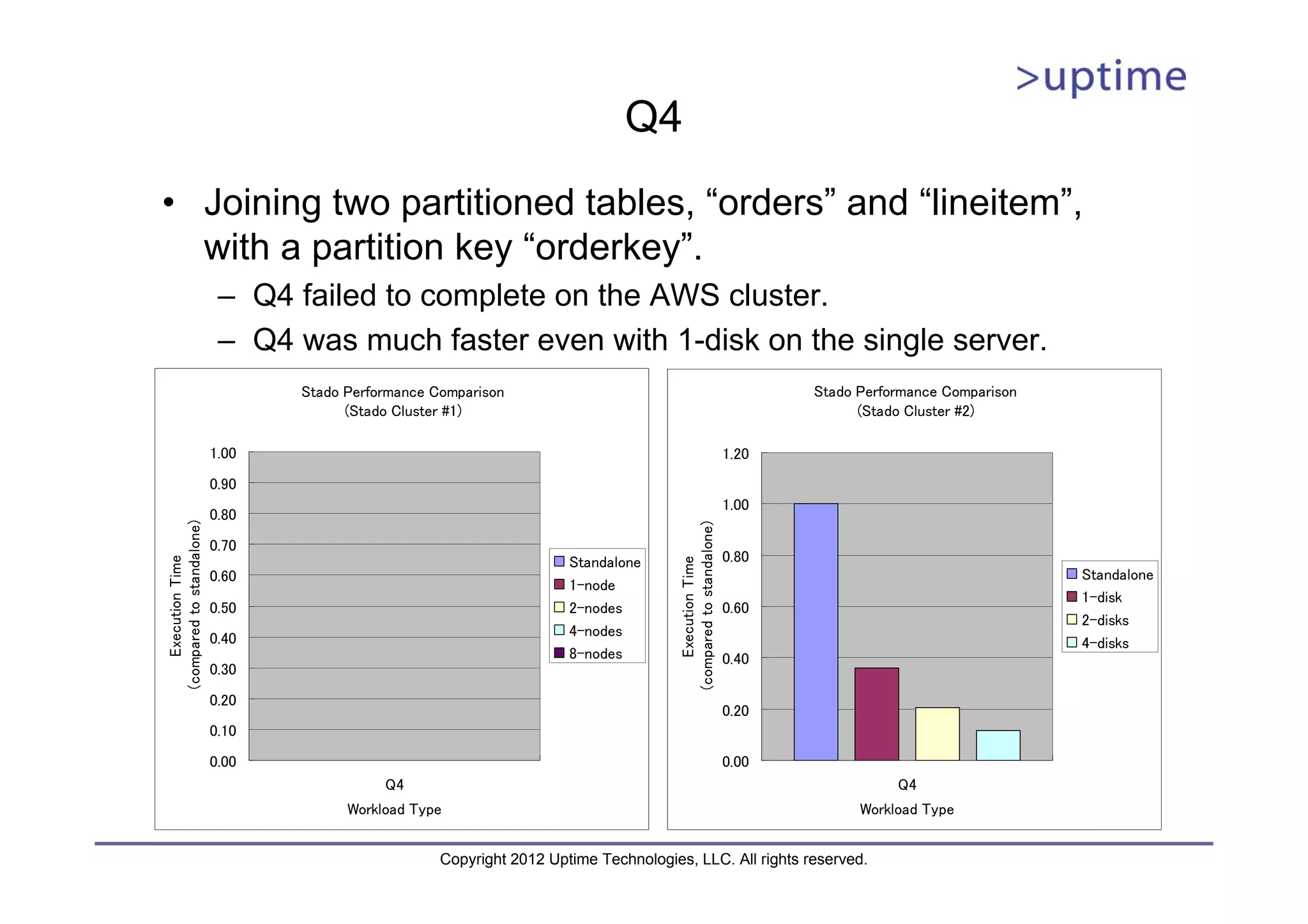 Q4 • Joining two partitioned tables, “orders” and “lineitem”, with a partition key “orderkey”. – Q4 failed to complete on the AWS cluster. – Q4 was much faster even with 1-disk on the single server. Stado Performance Comparison Stado Performance Comparison (Stado Cluster #1) (Stado Cluster #2) 1.00 1.20 0.90 1.00 0.80 (compared to standalone) (compared to standalone) 0.70 Standalone 0.80 Execution Time Execution Time 0.60 Standalone 1-node 1-disk 0.50 2-nodes 0.60 2-disks 0.40 4-nodes 4-disks 8-nodes 0.40 0.30 0.20 0.20 0.10 0.00 0.00 Q4 Q4 Workload Type Workload Type Copyright 2012 Uptime Technologies, LLC. All rights reserved. 
