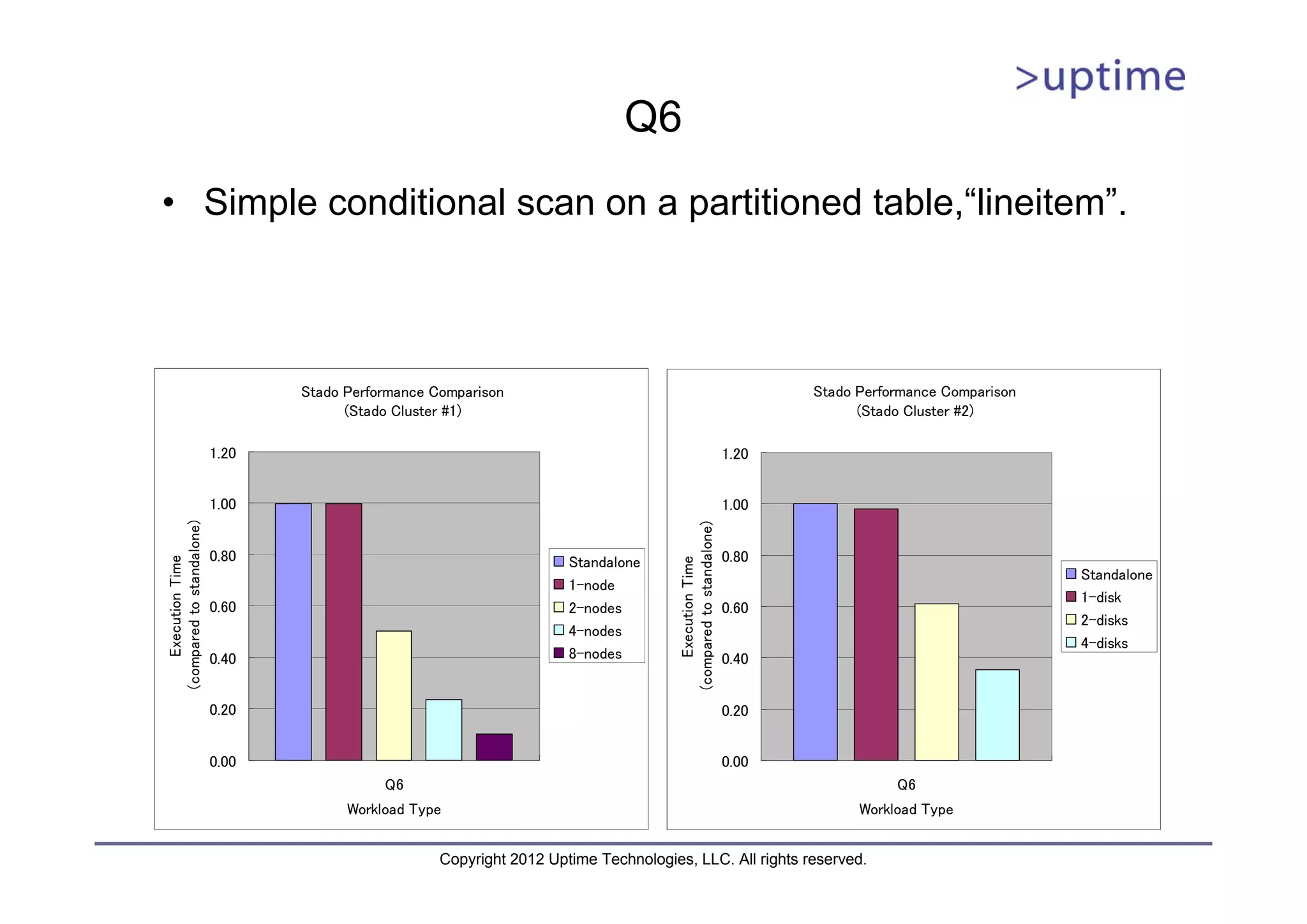 Q6 • Simple conditional scan on a partitioned table,“lineitem”. Stado Performance Comparison Stado Performance Comparison (Stado Cluster #1) (Stado Cluster #2) 1.20 1.20 1.00 1.00 (compared to standalone) (compared to standalone) 0.80 Standalone 0.80 Execution Time Execution Time Standalone 1-node 1-disk 0.60 2-nodes 0.60 2-disks 4-nodes 4-disks 0.40 8-nodes 0.40 0.20 0.20 0.00 0.00 Q6 Q6 Workload Type Workload Type Copyright 2012 Uptime Technologies, LLC. All rights reserved. 