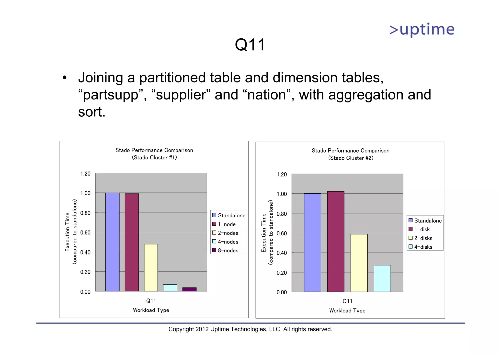 Q11 • Joining a partitioned table and dimension tables, “partsupp”, “supplier” and “nation”, with aggregation and sort. Stado Performance Comparison Stado Performance Comparison (Stado Cluster #1) (Stado Cluster #2) 1.20 1.20 1.00 1.00 (compared to standalone) (compared to standalone) 0.80 Standalone 0.80 Execution Time Execution Time Standalone 1-node 1-disk 0.60 2-nodes 0.60 2-disks 4-nodes 4-disks 0.40 8-nodes 0.40 0.20 0.20 0.00 0.00 Q11 Q11 Workload Type Workload Type Copyright 2012 Uptime Technologies, LLC. All rights reserved. 