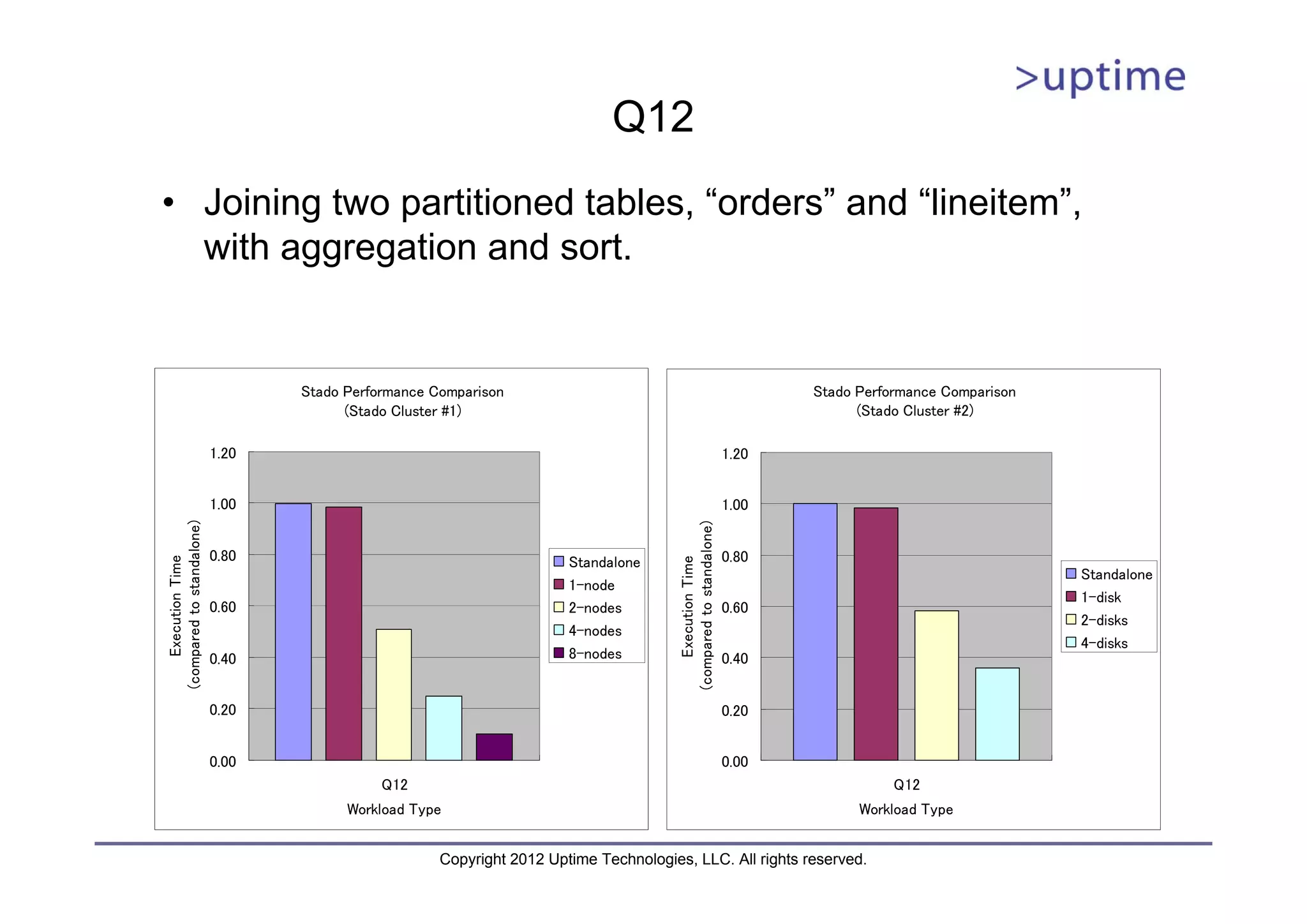 Q12 • Joining two partitioned tables, “orders” and “lineitem”, with aggregation and sort. Stado Performance Comparison Stado Performance Comparison (Stado Cluster #1) (Stado Cluster #2) 1.20 1.20 1.00 1.00 (compared to standalone) (compared to standalone) 0.80 Standalone 0.80 Execution Time Execution Time Standalone 1-node 1-disk 0.60 2-nodes 0.60 2-disks 4-nodes 4-disks 0.40 8-nodes 0.40 0.20 0.20 0.00 0.00 Q12 Q12 Workload Type Workload Type Copyright 2012 Uptime Technologies, LLC. All rights reserved. 