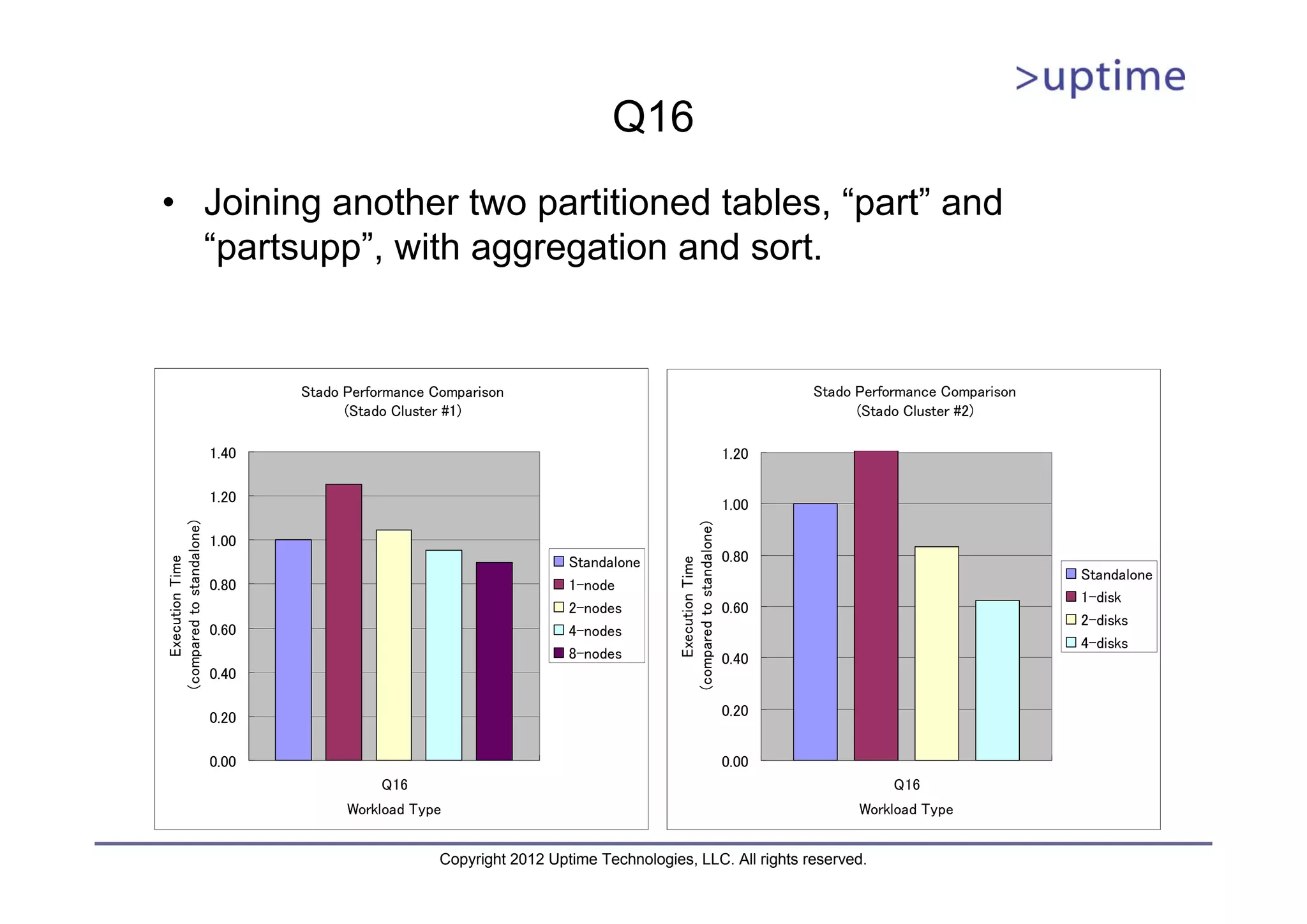 Q16 • Joining another two partitioned tables, “part” and “partsupp”, with aggregation and sort. Stado Performance Comparison Stado Performance Comparison (Stado Cluster #1) (Stado Cluster #2) 1.40 1.20 1.20 1.00 (compared to standalone) (compared to standalone) 1.00 Standalone 0.80 Execution Time Execution Time Standalone 0.80 1-node 1-disk 2-nodes 0.60 2-disks 0.60 4-nodes 4-disks 8-nodes 0.40 0.40 0.20 0.20 0.00 0.00 Q16 Q16 Workload Type Workload Type Copyright 2012 Uptime Technologies, LLC. All rights reserved. 