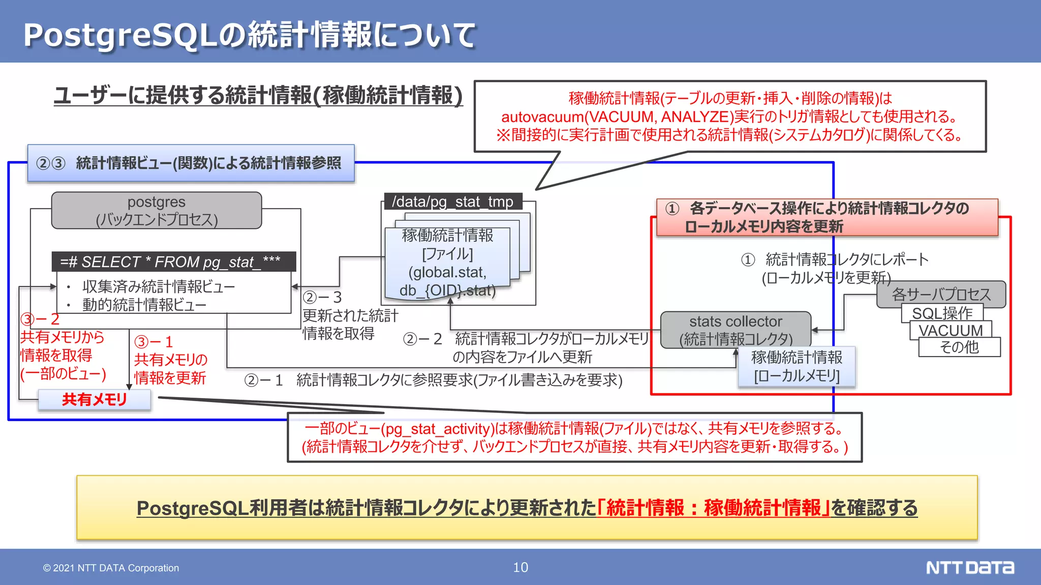10 © 2021 NTT DATA Corporation PostgreSQLの統計情報について ユーザーに提供する統計情報(稼働統計情報) PostgreSQL利用者は統計情報コレクタにより更新された「統計情報：稼働統計情報」を確認する ① 各データベース操作により統計情報コレクタの ローカルメモリ内容を更新 ②③ 統計情報ビュー(関数)による統計情報参照 一部のビュー(pg_stat_activity)は稼働統計情報(ファイル)ではなく、共有メモリを参照する。 (統計情報コレクタを介せず、バックエンドプロセスが直接、共有メモリ内容を更新・取得する。) 稼働統計情報(テーブルの更新・挿入・削除の情報)は autovacuum(VACUUM, ANALYZE)実行のトリガ情報としても使用される。 ※間接的に実行計画で使用される統計情報(システムカタログ)に関係してくる。 各サーバプロセス stats collector (統計情報コレクタ) SQL操作 postgres (バックエンドプロセス) ・ 収集済み統計情報ビュー ・ 動的統計情報ビュー =# SELECT * FROM pg_stat_*** VACUUM その他 ① 統計情報コレクタにレポート (ローカルメモリを更新) ②ー２ 統計情報コレクタがローカルメモリ の内容をファイルへ更新 ②ー３ 更新された統計 情報を取得 /data/pg_stat_tmp ②ー１ 統計情報コレクタに参照要求(ファイル書き込みを要求) 共有メモリ ③ー１ 共有メモリの 情報を更新 ③ー２ 共有メモリから 情報を取得 (一部のビュー) 稼働統計情報 [ファイル] (global.stat, db_{OID}.stat) 稼働統計情報 [ローカルメモリ] 