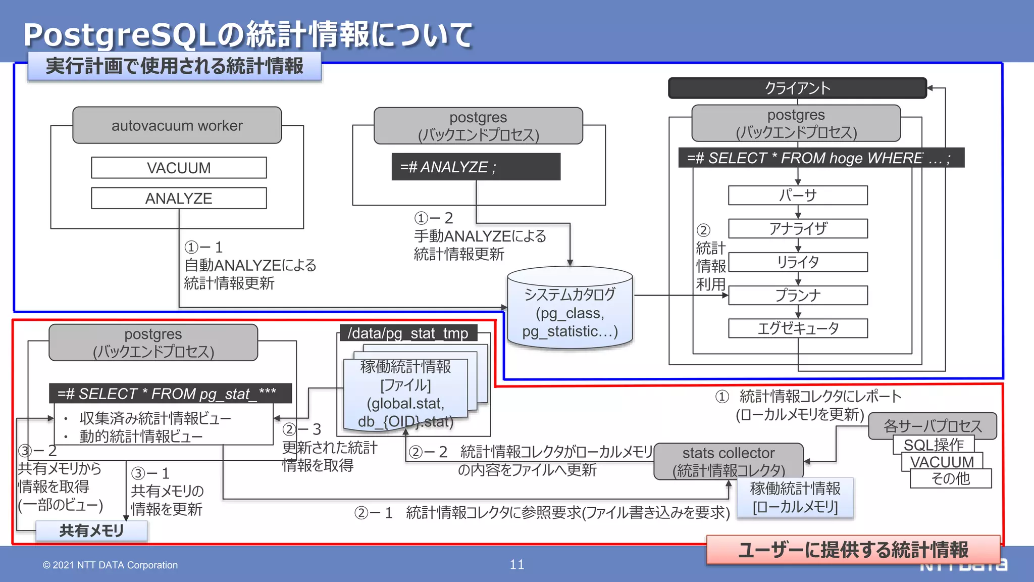 11 © 2021 NTT DATA Corporation PostgreSQLの統計情報について 各サーバプロセス stats collector (統計情報コレクタ) SQL操作 postgres (バックエンドプロセス) ・ 収集済み統計情報ビュー ・ 動的統計情報ビュー =# SELECT * FROM pg_stat_*** 稼働統計情報 [ファイル] (global.stat, db_{OID}.stat) VACUUM その他 ① 統計情報コレクタにレポート (ローカルメモリを更新) ②ー２ 統計情報コレクタがローカルメモリ の内容をファイルへ更新 ②ー３ 更新された統計 情報を取得 /data/pg_stat_tmp ②ー１ 統計情報コレクタに参照要求(ファイル書き込みを要求) 稼働統計情報 [ローカルメモリ] =# ANALYZE ; autovacuum worker ANALYZE VACUUM システムカタログ (pg_class, pg_statistic…) postgres (バックエンドプロセス) ①ー２ 手動ANALYZEによる 統計情報更新 ①ー１ 自動ANALYZEによる 統計情報更新 クライアント パーサ アナライザ リライタ プランナ =# SELECT * FROM hoge WHERE … ; postgres (バックエンドプロセス) ② 統計 情報 利用 エグゼキュータ 実行計画で使用される統計情報 ユーザーに提供する統計情報 共有メモリ ③ー１ 共有メモリの 情報を更新 ③ー２ 共有メモリから 情報を取得 (一部のビュー) 
