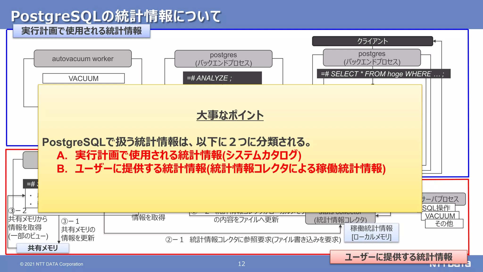 12 © 2021 NTT DATA Corporation PostgreSQLの統計情報について 各サーバプロセス stats collector (統計情報コレクタ) SQL操作 postgres (バックエンドプロセス) ・ 収集済み統計情報ビュー ・ 動的統計情報ビュー =# SELECT * FROM pg_stat_*** VACUUM その他 ① 統計情報コレクタにレポート (ローカルメモリを更新) ②ー２ 統計情報コレクタがローカルメモリ の内容をファイルへ更新 ②ー３ 更新された統計 情報を取得 /data/pg_stat_tmp ②ー１ 統計情報コレクタに参照要求(ファイル書き込みを要求) =# ANALYZE ; autovacuum worker ANALYZE VACUUM システムカタログ (pg_class, pg_statistic…) postgres (バックエンドプロセス) ①ー２ 手動ANALYZEによる 統計情報更新 ①ー１ 自動ANALYZEによる 統計情報更新 クライアント パーサ アナライザ リライタ プランナ =# SELECT * FROM hoge WHERE … ; postgres (バックエンドプロセス) ② 統計 情報 利用 エグゼキュータ 実行計画で使用される統計情報 ユーザーに提供する統計情報 共有メモリ ③ー１ 共有メモリの 情報を更新 ③ー２ 共有メモリから 情報を取得 (一部のビュー) 稼働統計情報 [ファイル] (global.stat, db_{OID}.stat) 稼働統計情報 [ローカルメモリ] 大事なポイント PostgreSQLで扱う統計情報は、以下に２つに分類される。 A. 実行計画で使用される統計情報(システムカタログ) B. ユーザーに提供する統計情報(統計情報コレクタによる稼働統計情報) 