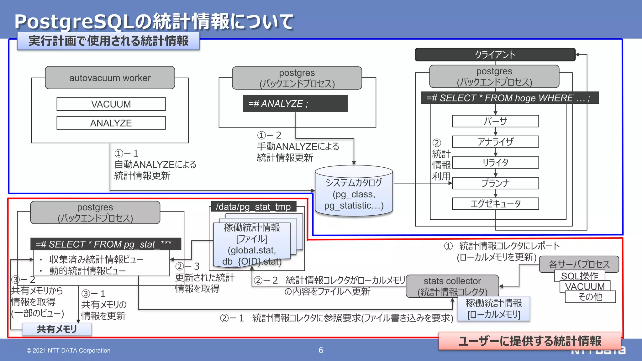 6 © 2021 NTT DATA Corporation PostgreSQLの統計情報について 各サーバプロセス stats collector (統計情報コレクタ) SQL操作 postgres (バックエンドプロセス) ・ 収集済み統計情報ビュー ・ 動的統計情報ビュー =# SELECT * FROM pg_stat_*** VACUUM その他 ① 統計情報コレクタにレポート (ローカルメモリを更新) ②ー２ 統計情報コレクタがローカルメモリ の内容をファイルへ更新 ②ー３ 更新された統計 情報を取得 /data/pg_stat_tmp ②ー１ 統計情報コレクタに参照要求(ファイル書き込みを要求) =# ANALYZE ; autovacuum worker ANALYZE VACUUM システムカタログ (pg_class, pg_statistic…) postgres (バックエンドプロセス) ①ー２ 手動ANALYZEによる 統計情報更新 ①ー１ 自動ANALYZEによる 統計情報更新 クライアント パーサ アナライザ リライタ プランナ =# SELECT * FROM hoge WHERE … ; postgres (バックエンドプロセス) ② 統計 情報 利用 エグゼキュータ 実行計画で使用される統計情報 ユーザーに提供する統計情報 共有メモリ ③ー１ 共有メモリの 情報を更新 ③ー２ 共有メモリから 情報を取得 (一部のビュー) 稼働統計情報 [ファイル] (global.stat, db_{OID}.stat) 稼働統計情報 [ローカルメモリ] 