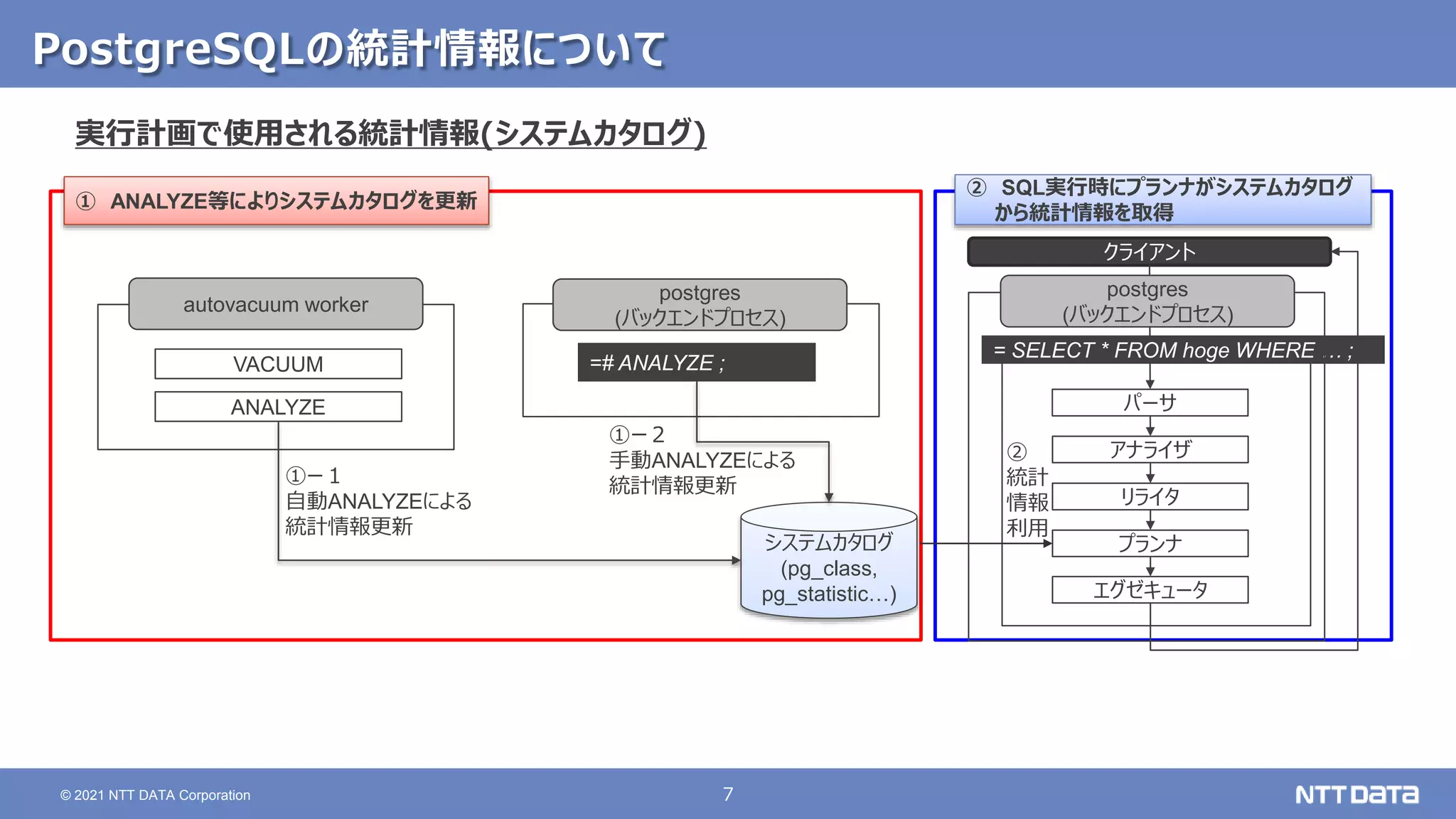 7 © 2021 NTT DATA Corporation PostgreSQLの統計情報について 実行計画で使用される統計情報(システムカタログ) ① ANALYZE等によりシステムカタログを更新 ② SQL実行時にプランナがシステムカタログ から統計情報を取得 =# ANALYZE ; autovacuum worker ANALYZE VACUUM システムカタログ (pg_class, pg_statistic…) postgres (バックエンドプロセス) ①ー２ 手動ANALYZEによる 統計情報更新 ①ー１ 自動ANALYZEによる 統計情報更新 クライアント パーサ アナライザ リライタ プランナ = SELECT * FROM hoge WHERE … ; postgres (バックエンドプロセス) ② 統計 情報 利用 エグゼキュータ 