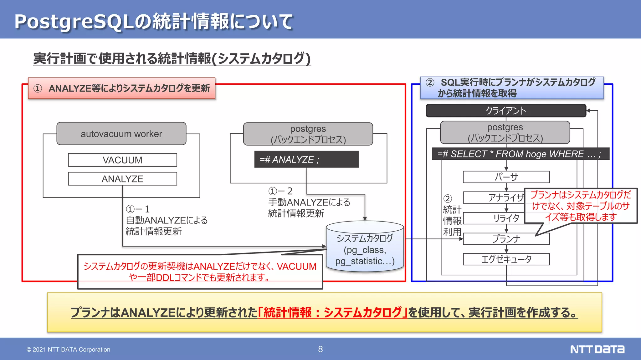 8 © 2021 NTT DATA Corporation PostgreSQLの統計情報について 実行計画で使用される統計情報(システムカタログ) プランナはANALYZEにより更新された「統計情報：システムカタログ」を使用して、実行計画を作成する。 ① ANALYZE等によりシステムカタログを更新 ② SQL実行時にプランナがシステムカタログ から統計情報を取得 =# ANALYZE ; autovacuum worker ANALYZE VACUUM システムカタログ (pg_class, pg_statistic…) postgres (バックエンドプロセス) ①ー２ 手動ANALYZEによる 統計情報更新 ①ー１ 自動ANALYZEによる 統計情報更新 クライアント パーサ アナライザ リライタ プランナ =# SELECT * FROM hoge WHERE … ; postgres (バックエンドプロセス) ② 統計 情報 利用 エグゼキュータ システムカタログの更新契機はANALYZEだけでなく、VACUUM や一部DDLコマンドでも更新されます。 プランナはシステムカタログだ けでなく、対象テーブルのサ イズ等も取得します 