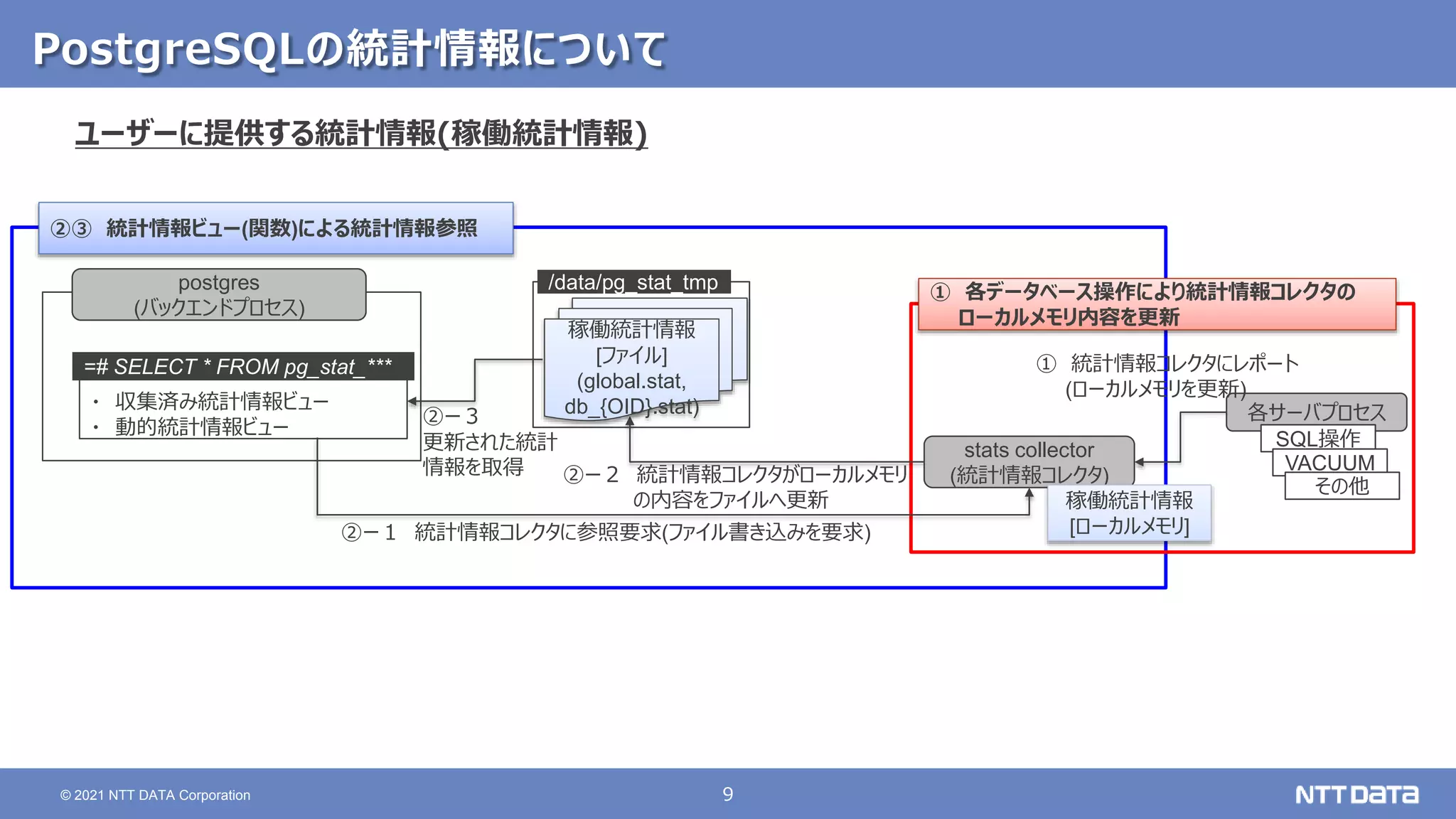 9 © 2021 NTT DATA Corporation PostgreSQLの統計情報について ユーザーに提供する統計情報(稼働統計情報) ① 各データベース操作により統計情報コレクタの ローカルメモリ内容を更新 ②③ 統計情報ビュー(関数)による統計情報参照 各サーバプロセス stats collector (統計情報コレクタ) SQL操作 postgres (バックエンドプロセス) ・ 収集済み統計情報ビュー ・ 動的統計情報ビュー =# SELECT * FROM pg_stat_*** VACUUM その他 ① 統計情報コレクタにレポート (ローカルメモリを更新) ②ー２ 統計情報コレクタがローカルメモリ の内容をファイルへ更新 ②ー３ 更新された統計 情報を取得 /data/pg_stat_tmp ②ー１ 統計情報コレクタに参照要求(ファイル書き込みを要求) 稼働統計情報 [ファイル] (global.stat, db_{OID}.stat) 稼働統計情報 [ローカルメモリ] 