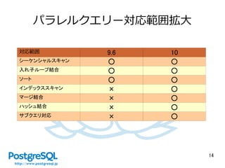 14
パラレルクエリー対応範囲拡大
対応範囲 9.6 10
シーケンシャルスキャン ○ ○
入れ子ループ結合 ○ ○
ソート ○ ○
インデックススキャン × ○
マージ結合 × ○
ハッシュ結合 × ○
サブクエリ対応 × ○
 