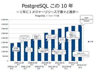 4
PostgreSQL この 10 年
～１年に１メジャーリリースで着々と進歩～
BRIN
行単位セキュリティ
UPSERT
2016-01-07
 