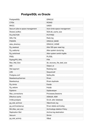 PostgreSQL vs Oracle
PostgreslSQL ORACLE
CTIDs ROWID
MVCC UNDO
Vaccum jobs to space management Auto Undo space management
Shared_bu
ff
ers SGA:db_cache_size
FILLFACTOR PCTFREE
WAL File Redo log
PGDATA ORACLE_BASE
data_directory ORACLE_HOME
Pg_resetwal Alter DB open reset log
Pg_waldump Alter system dump log
Pg_switchwal Alter system switch log
fi
le
PSQL PL/SQL
Pgxlog/PG_WAL FRA
Max_Wal_Size db_recovery_
fi
le_dest_size
OID Object_id
Wal segment Redolog size
LSN Sequence#
Postgres.conf Sp
fi
le,p
fi
le
Basebackup/barman Rman
Basebackup Rman duplicate
Pg_dump Expdp
Pg_restore Impdp
PgAdmin Sqldeveloper
Max_connections Processes,Sessions
E
ff
ective cache ASMLIB ,ASM
Initdb,postgres Srvctl, alter database
pg_stat_archiver V$archived_log
pg_archivecleanup Rman delete archivelog
Min,Max_wal_size Archivelogs deletion Policy
Replication Slot Archive log destination
Vacuum Shrink
pg_stat_activity V$sql
 