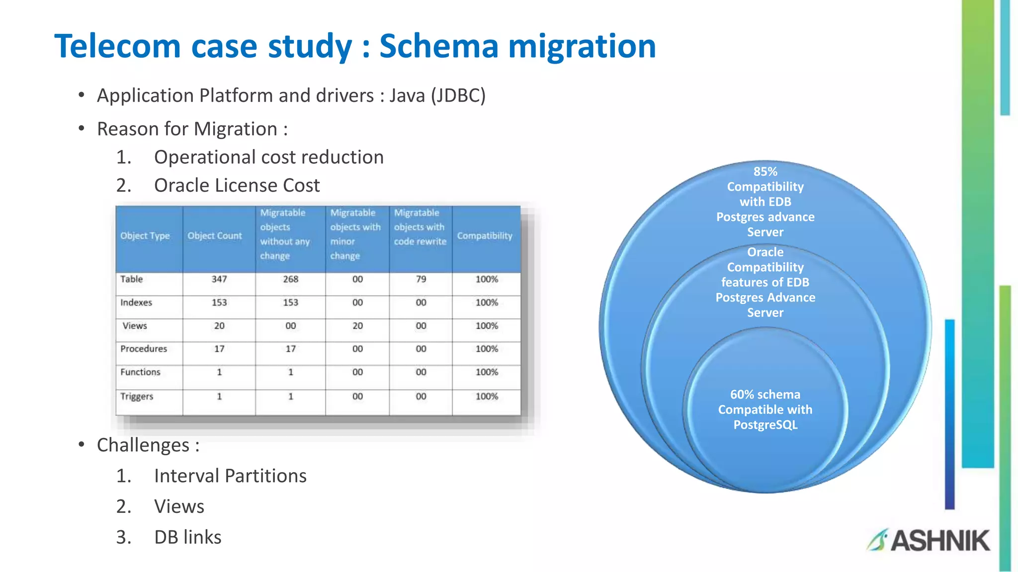 Telecom case study : Schema migration
• Application Platform and drivers : Java (JDBC)
• Reason for Migration :
1. Operational cost reduction
2. Oracle License Cost
• Challenges :
1. Interval Partitions
2. Views
3. DB links
85%
Compatibility
with EDB
Postgres advance
Server
Oracle
Compatibility
features of EDB
Postgres Advance
Server
60% schema
Compatible with
PostgreSQL
 