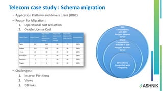 Telecom case study : Schema migration
• Application Platform and drivers : Java (JDBC)
• Reason for Migration :
1. Operational cost reduction
2. Oracle License Cost
• Challenges :
1. Interval Partitions
2. Views
3. DB links
85%
Compatibility
with EDB
Postgres advance
Server
Oracle
Compatibility
features of EDB
Postgres Advance
Server
60% schema
Compatible with
PostgreSQL
 