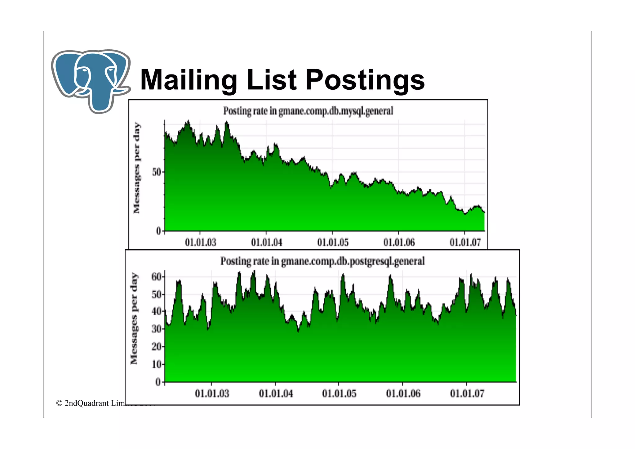 Mailing List Postings




© 2ndQuadrant Limited 2007
 