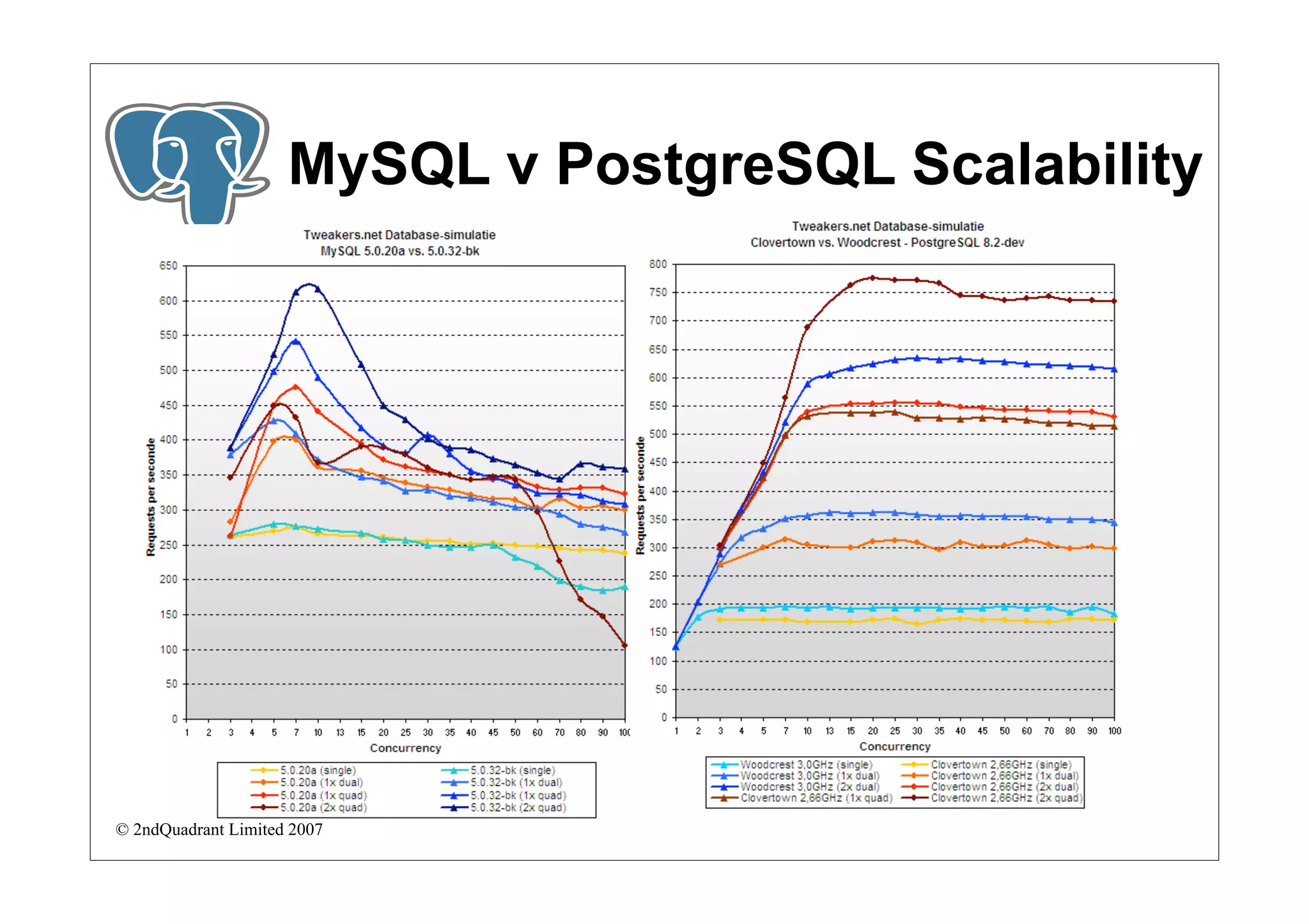 MySQL v PostgreSQL Scalability




© 2ndQuadrant Limited 2007
 