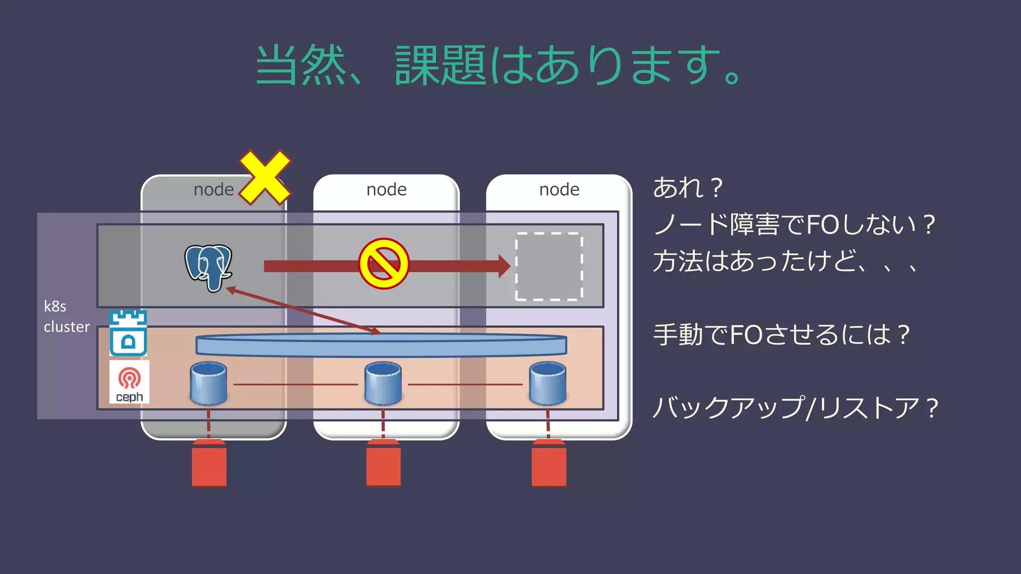 当然、課題はあります。
node node node
k8s
cluster
あれ？
ノード障害でFOしない？
方法はあったけど、、、
手動でFOさせるには？
バックアップ/リストア？
 