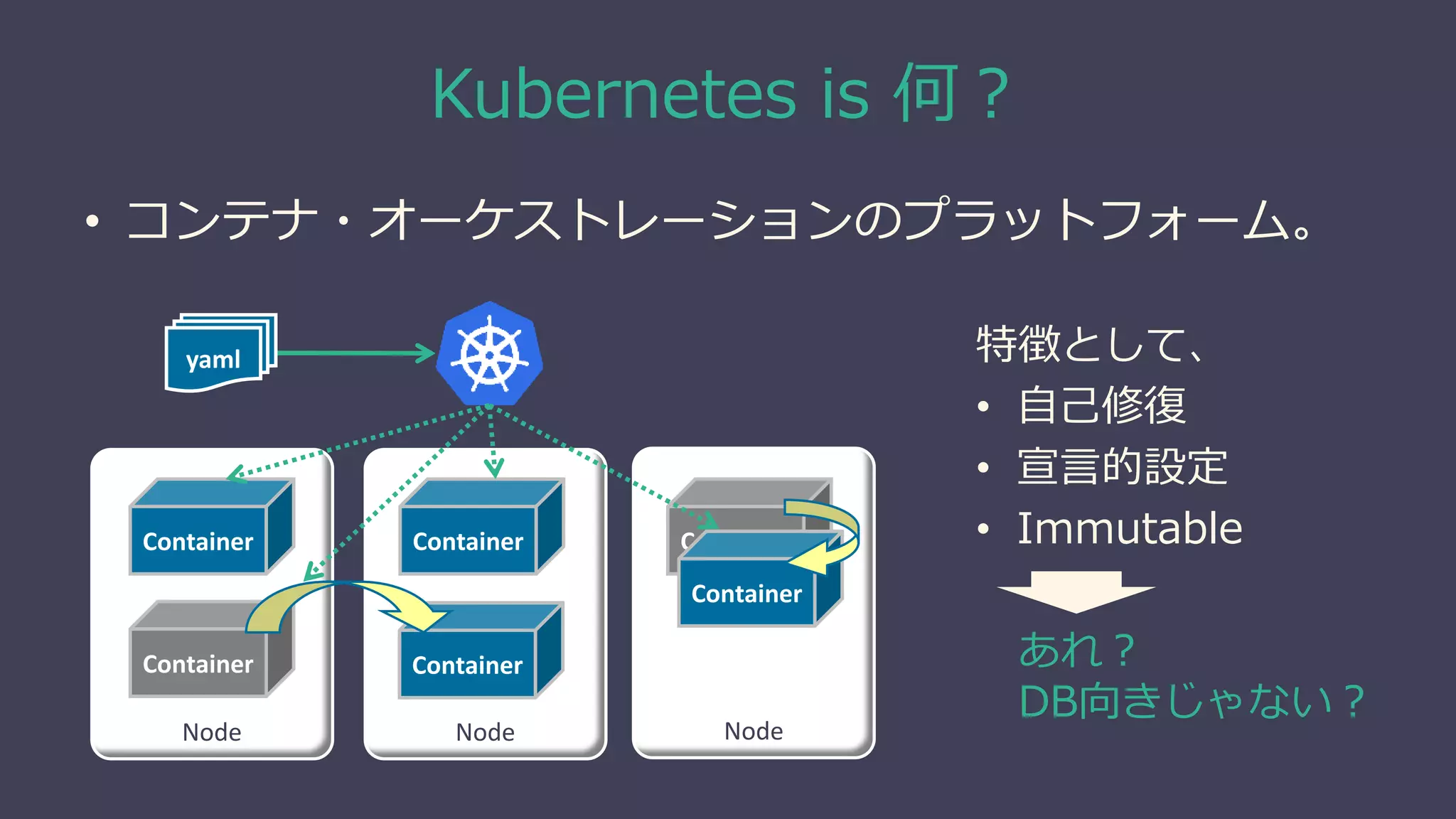 Kubernetes is 何？
Node
Container
Node
Container
Node
Container
Container
Container Container
• コンテナ・オーケストレーションのプラットフォーム。
yaml 特徴として、
• 自己修復
• 宣言的設定
• Immutable
あれ？
DB向きじゃない？
 