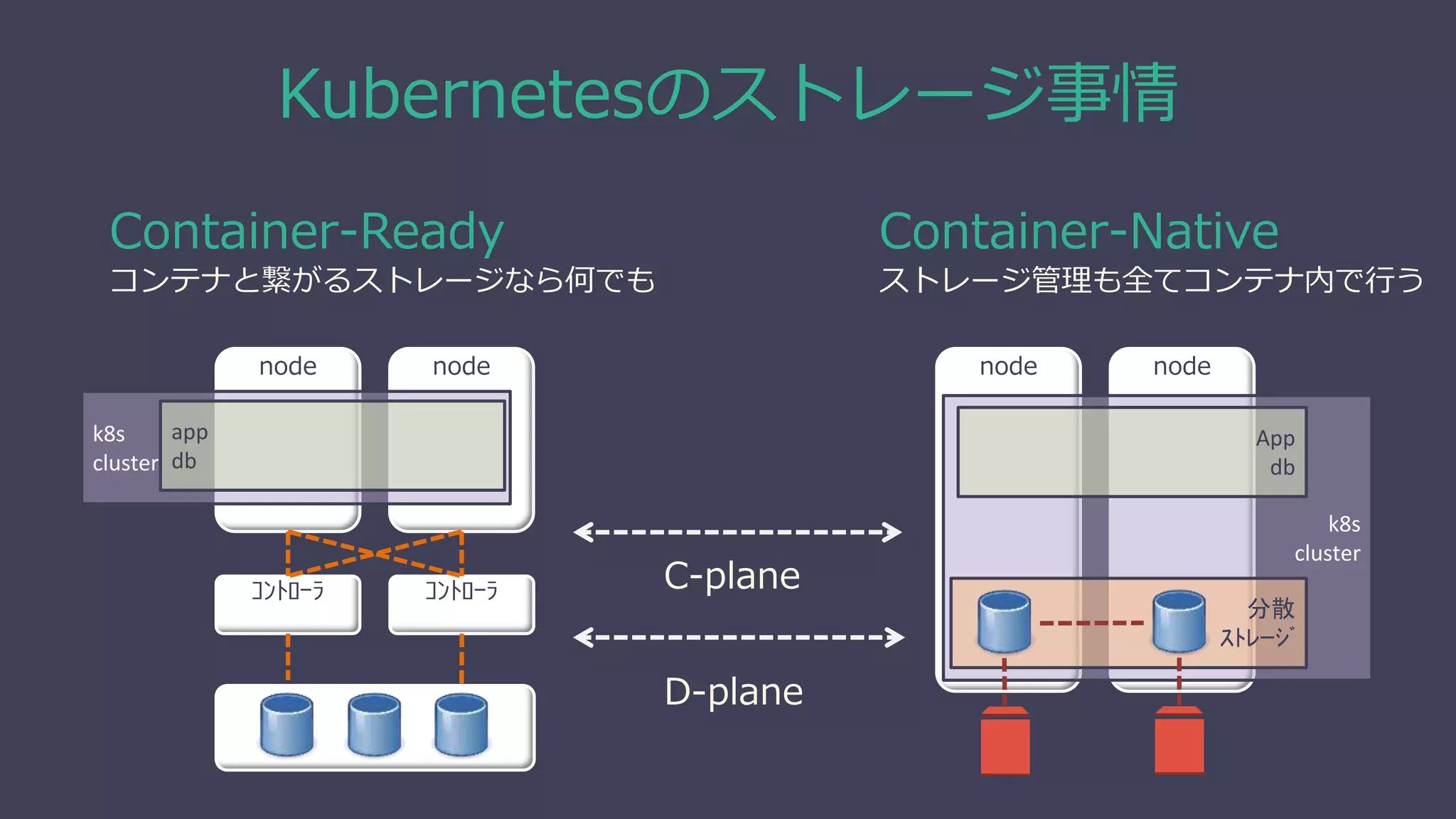 Kubernetesのストレージ事情
ｺﾝﾄﾛｰﾗ ｺﾝﾄﾛｰﾗ
node node
k8s
cluster
分散
ｽﾄﾚｰｼﾞ
App
db
node node
k8s
cluster
app
db
C-plane
D-plane
Container-Ready
コンテナと繋がるストレージなら何でも
Container-Native
ストレージ管理も全てコンテナ内で行う
 