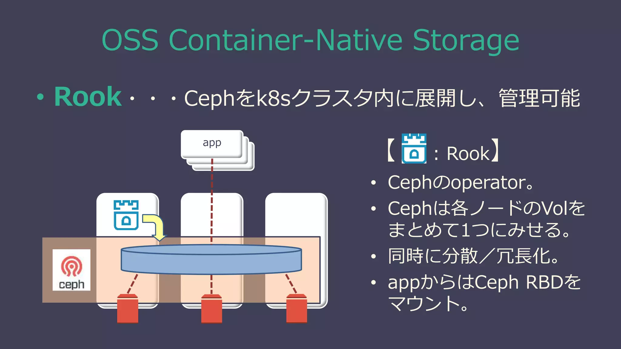 app
app
OSS Container-Native Storage
• Rook・・・Cephをk8sクラスタ内に展開し、管理可能
app
【 : Rook】
• Cephのoperator。
• Cephは各ノードのVolを
まとめて1つにみせる。
• 同時に分散／冗長化。
• appからはCeph RBDを
マウント。
 