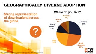 CONFIDENTIAL © Copyright EnterpriseDB Corporation, 2018. All rights reserved.19
GEOGRAPHICALLY DIVERSE ADOPTION
Strong representation
of downloaders across
the globe. Europe
27%
North
America
26%
Asia
24%
South
America
11%
Africa
8%
Australia
4%
Where do you live?
 